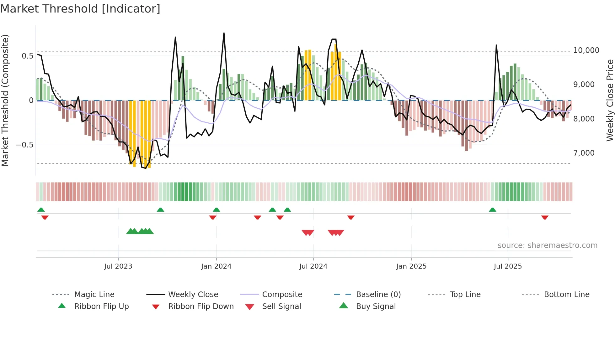 117580 weekly Market Threshold chart