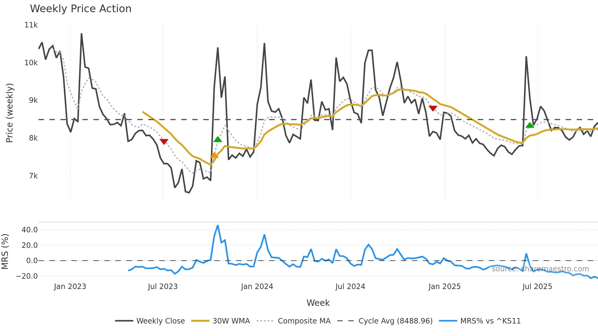 117580 weekly Price Action chart, closing 2025-10-27