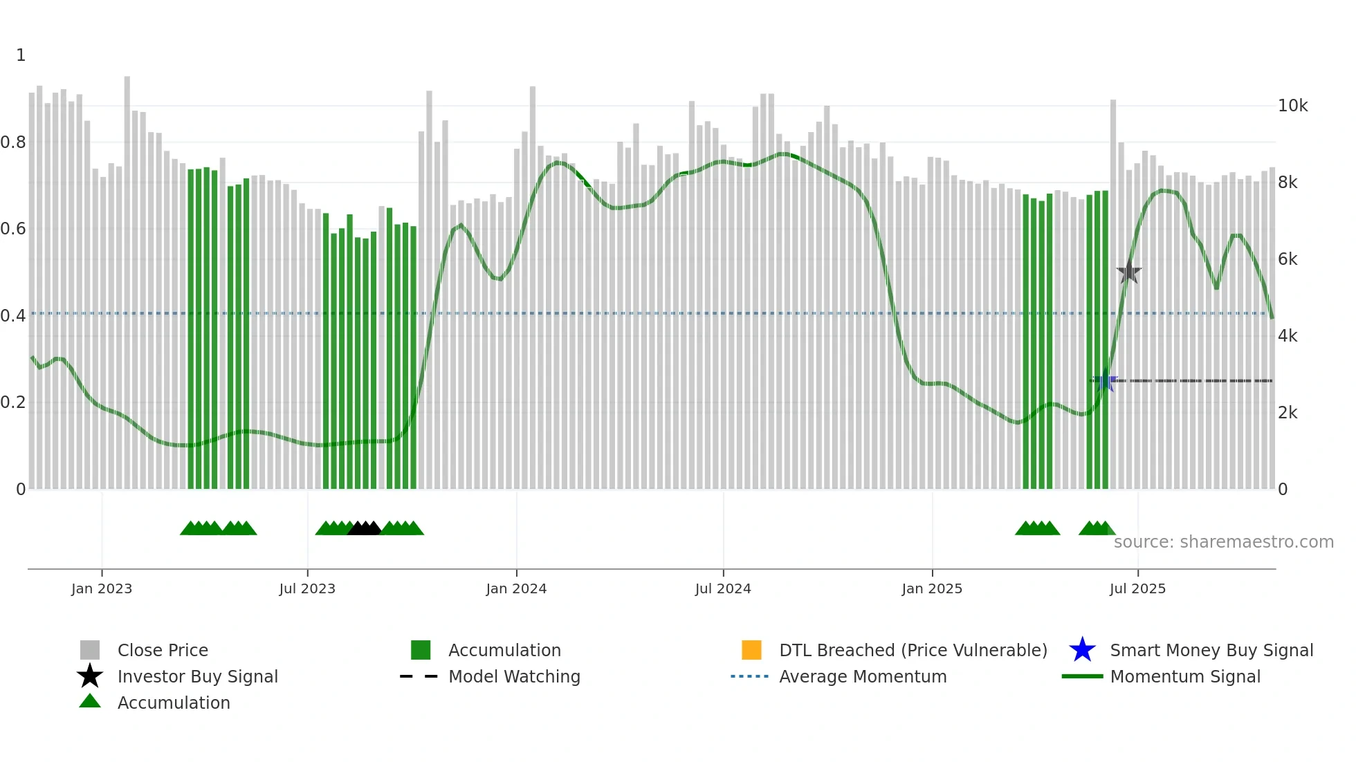 117580 weekly Smart Money chart