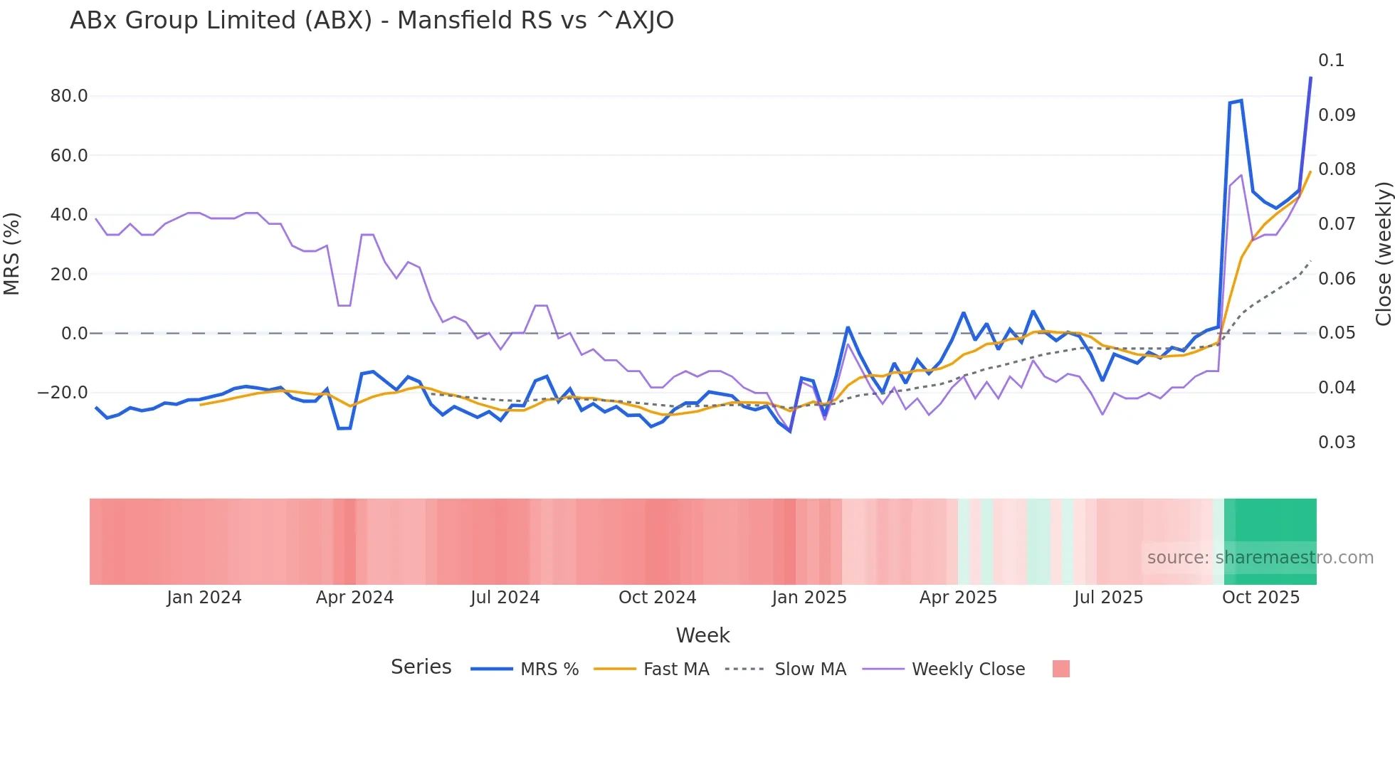 ABX Mansfield Relative Strength chart