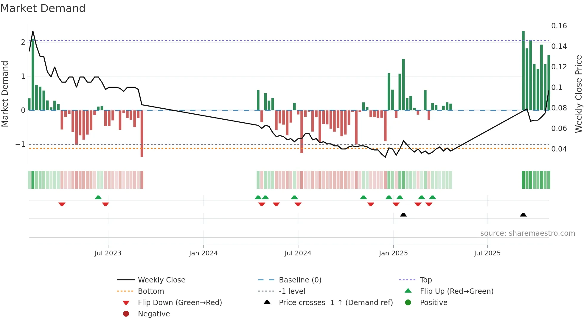 ABX weekly Market Demand chart