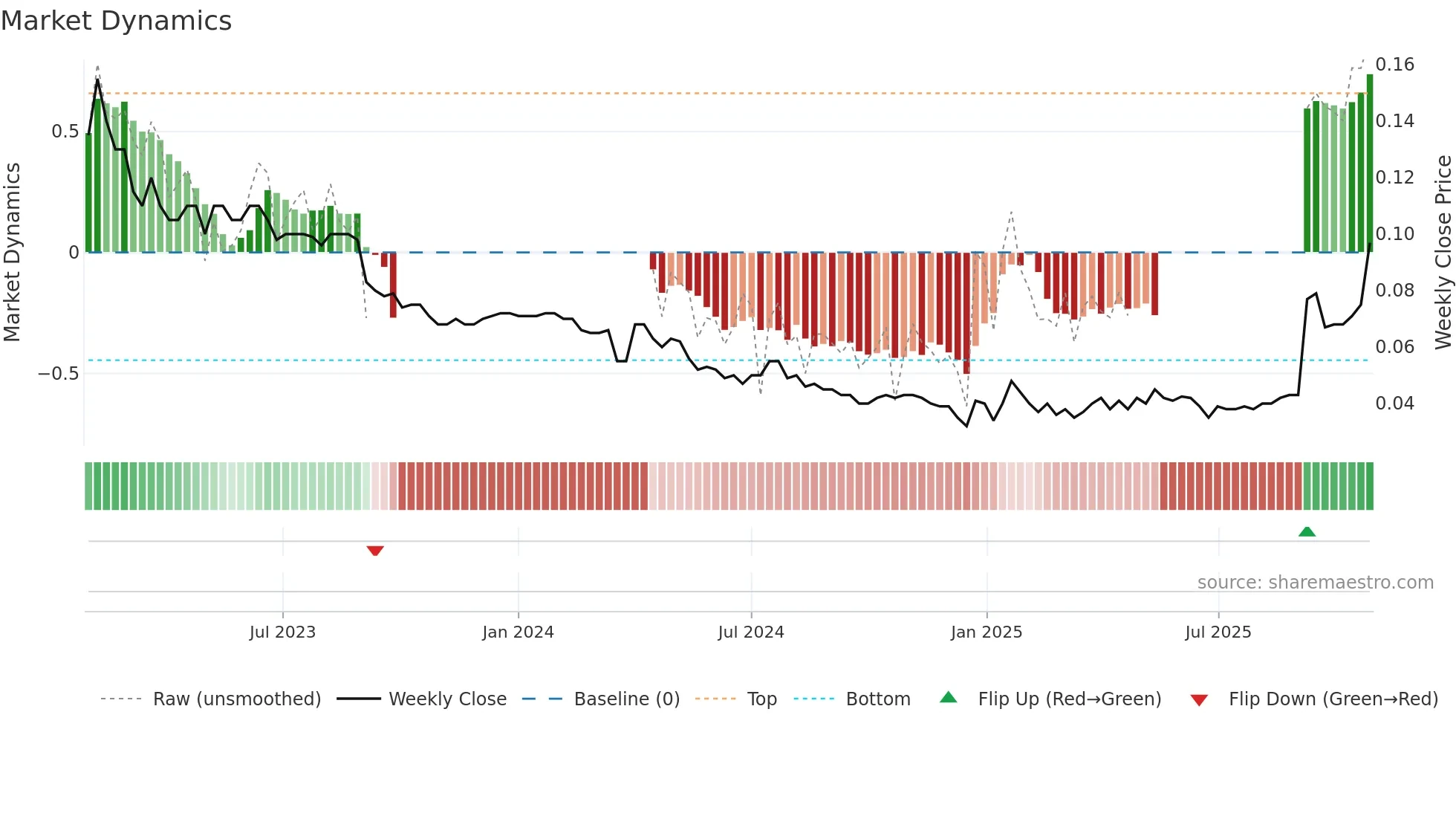 ABX weekly Market Dynamics chart