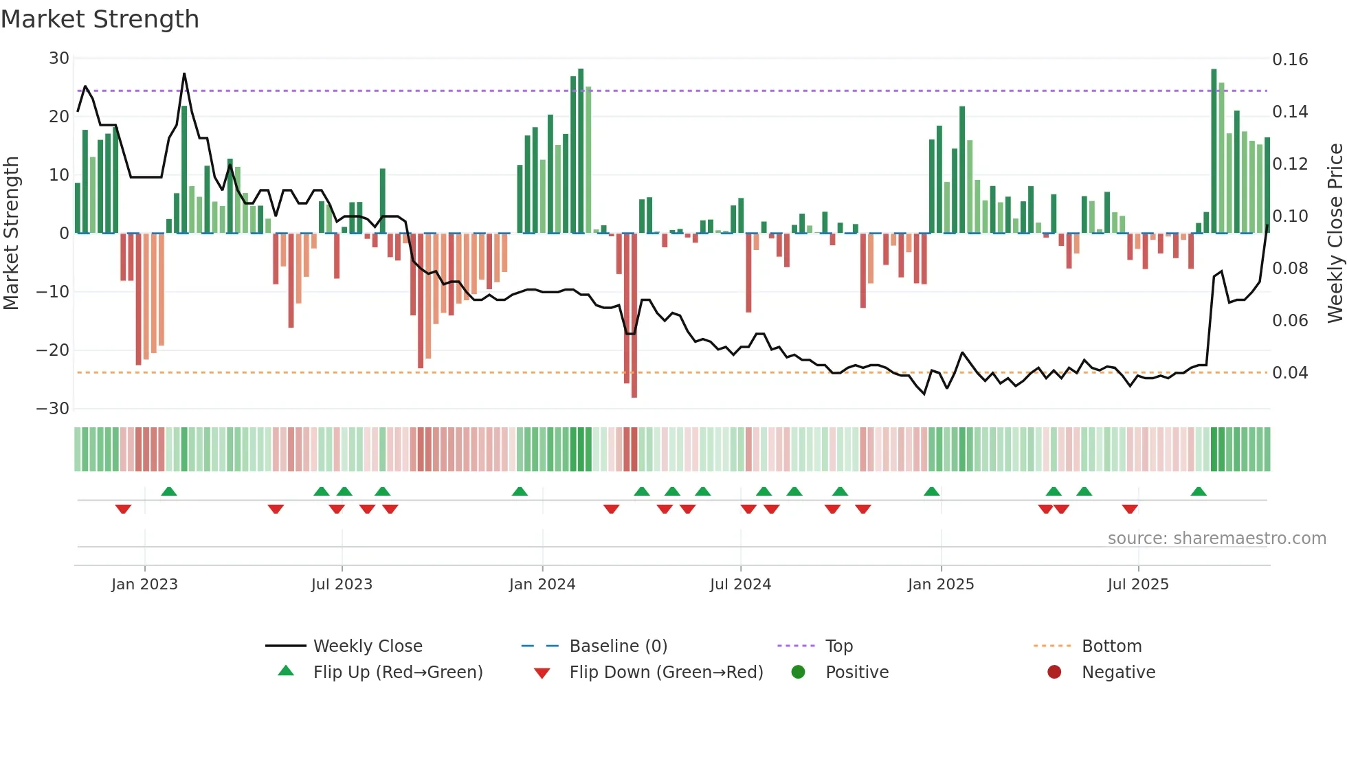 ABX weekly Market Strength chart