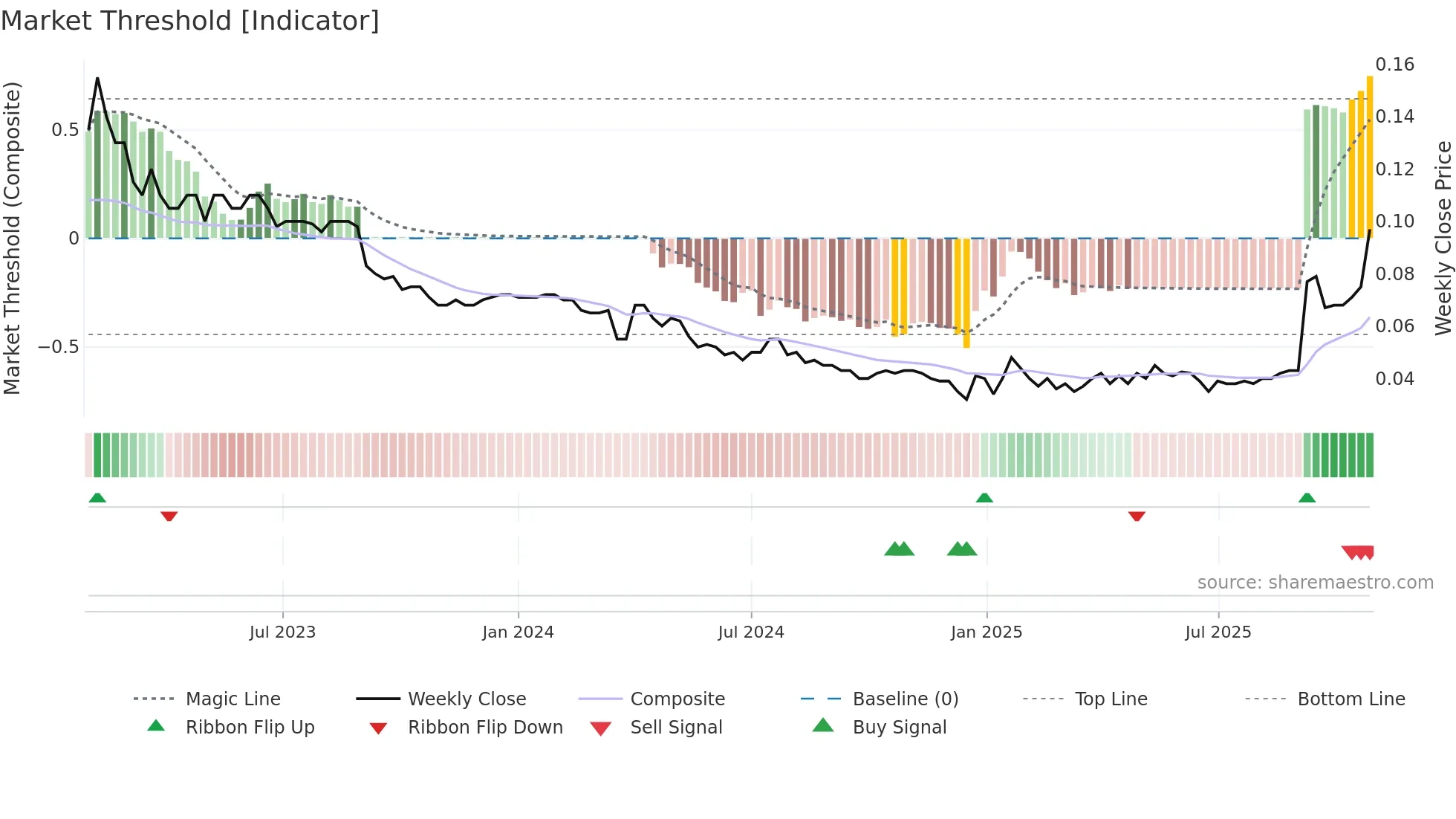 ABX weekly Market Threshold chart