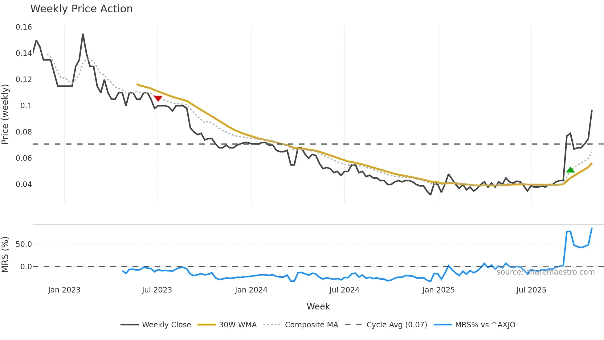 ABX weekly Price Action chart, closing 2025-10-27