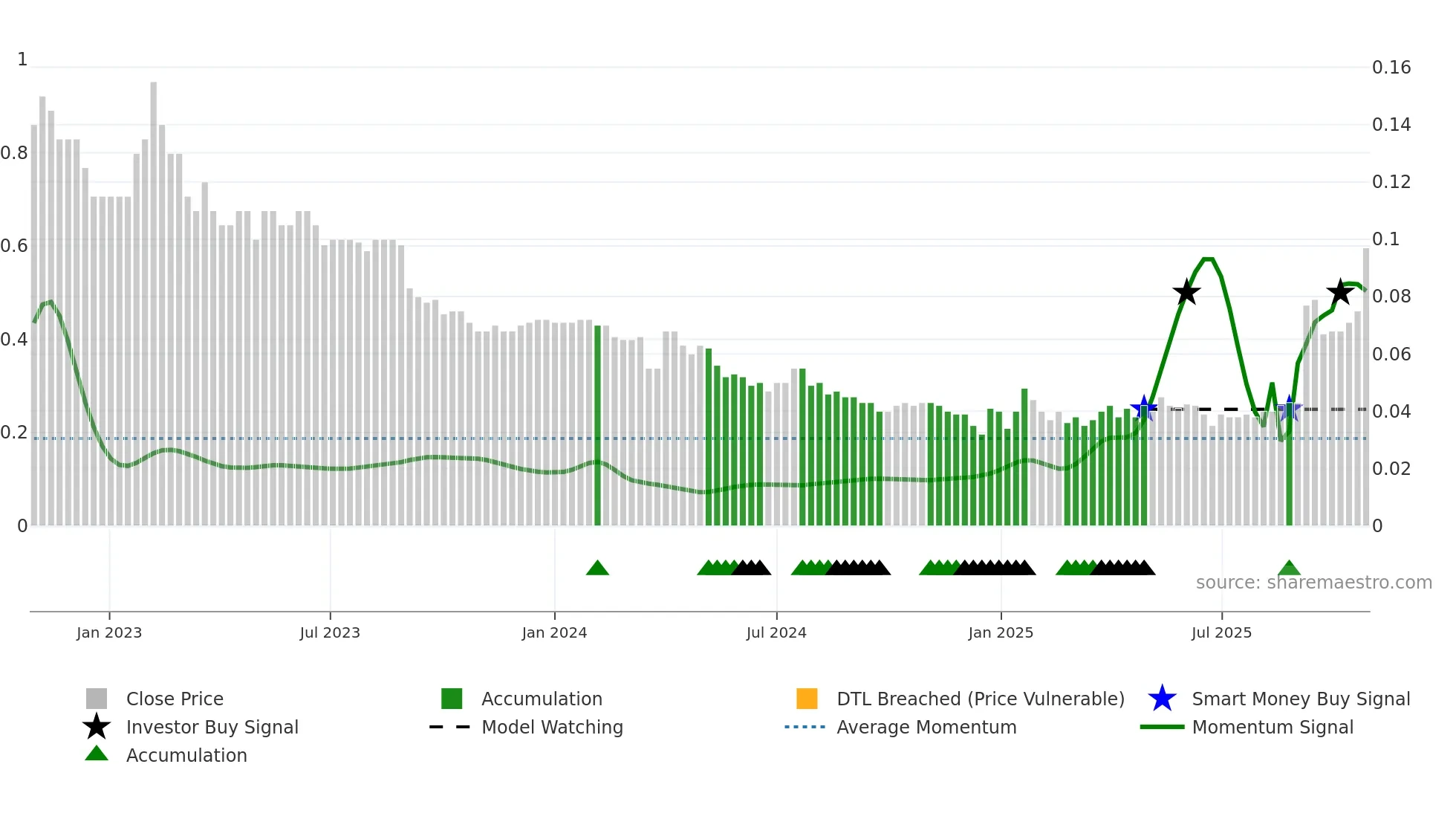 ABX weekly Smart Money chart