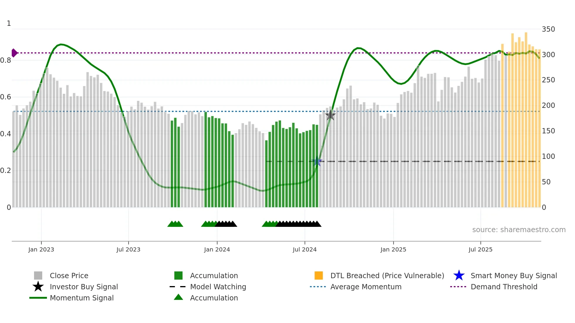 ONC weekly Smart Money chart