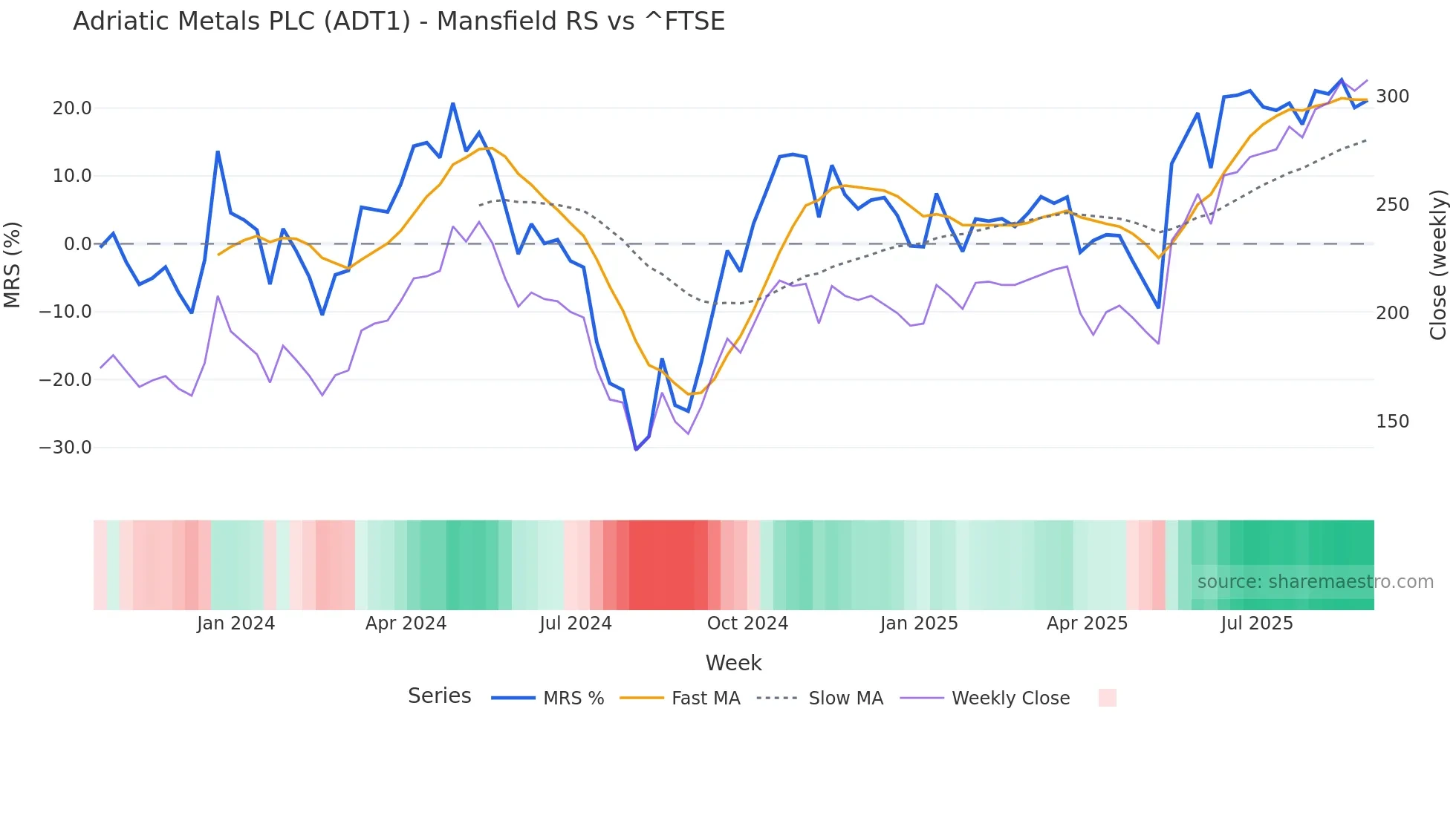 ADT1 Mansfield Relative Strength chart