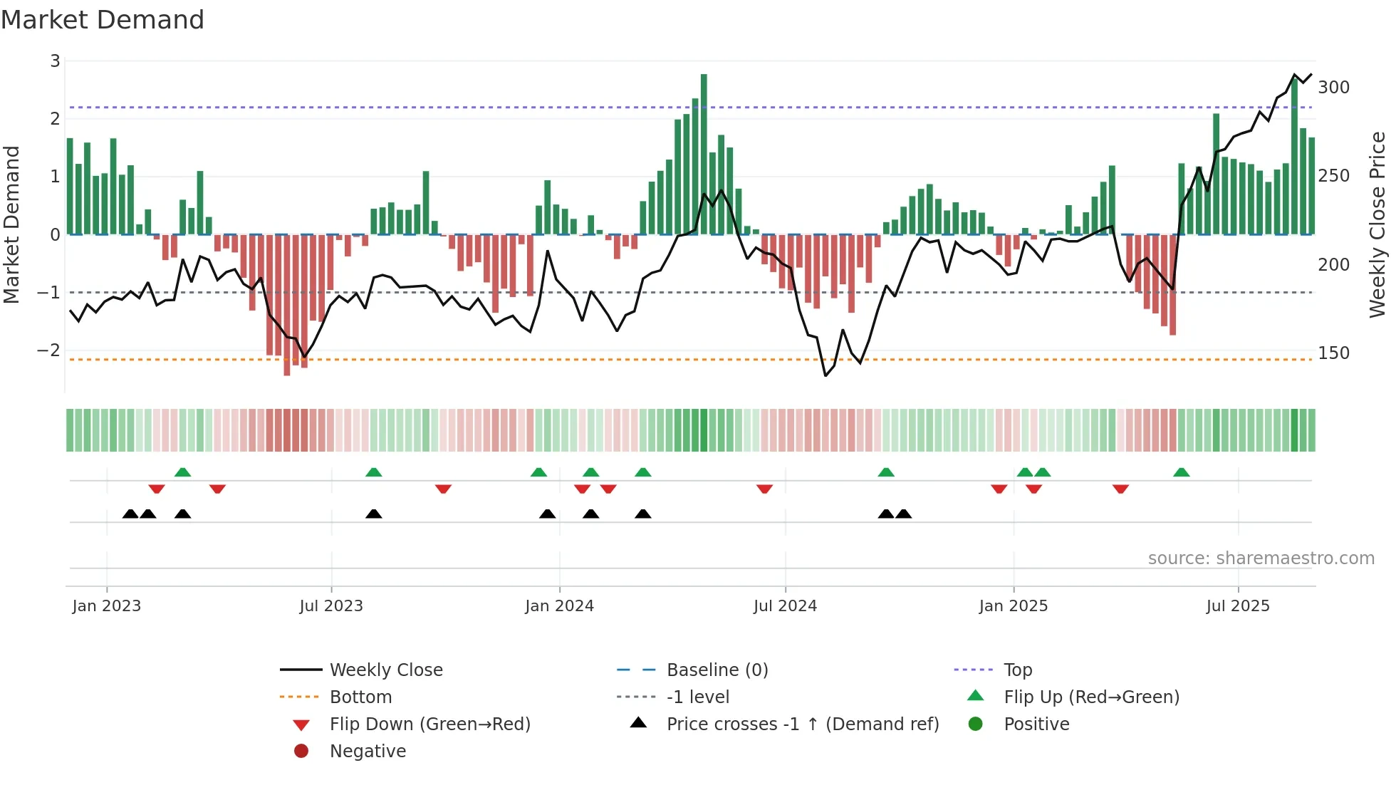 ADT1 weekly Market Demand chart