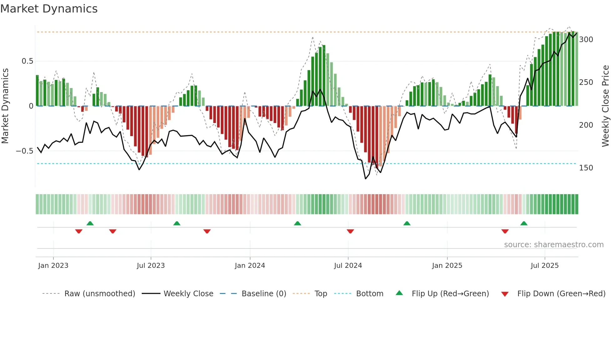 ADT1 weekly Market Dynamics chart