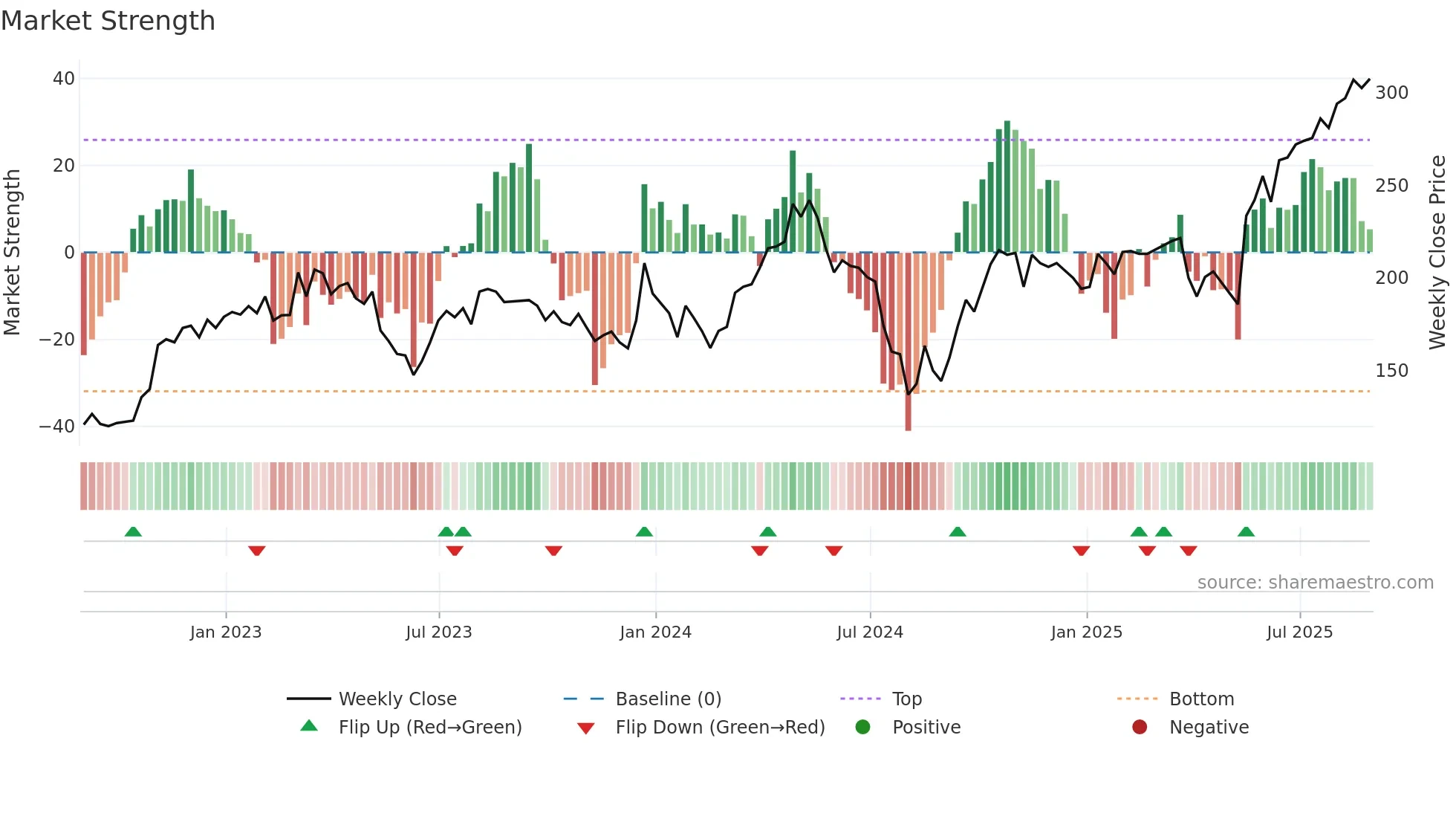 ADT1 weekly Market Strength chart