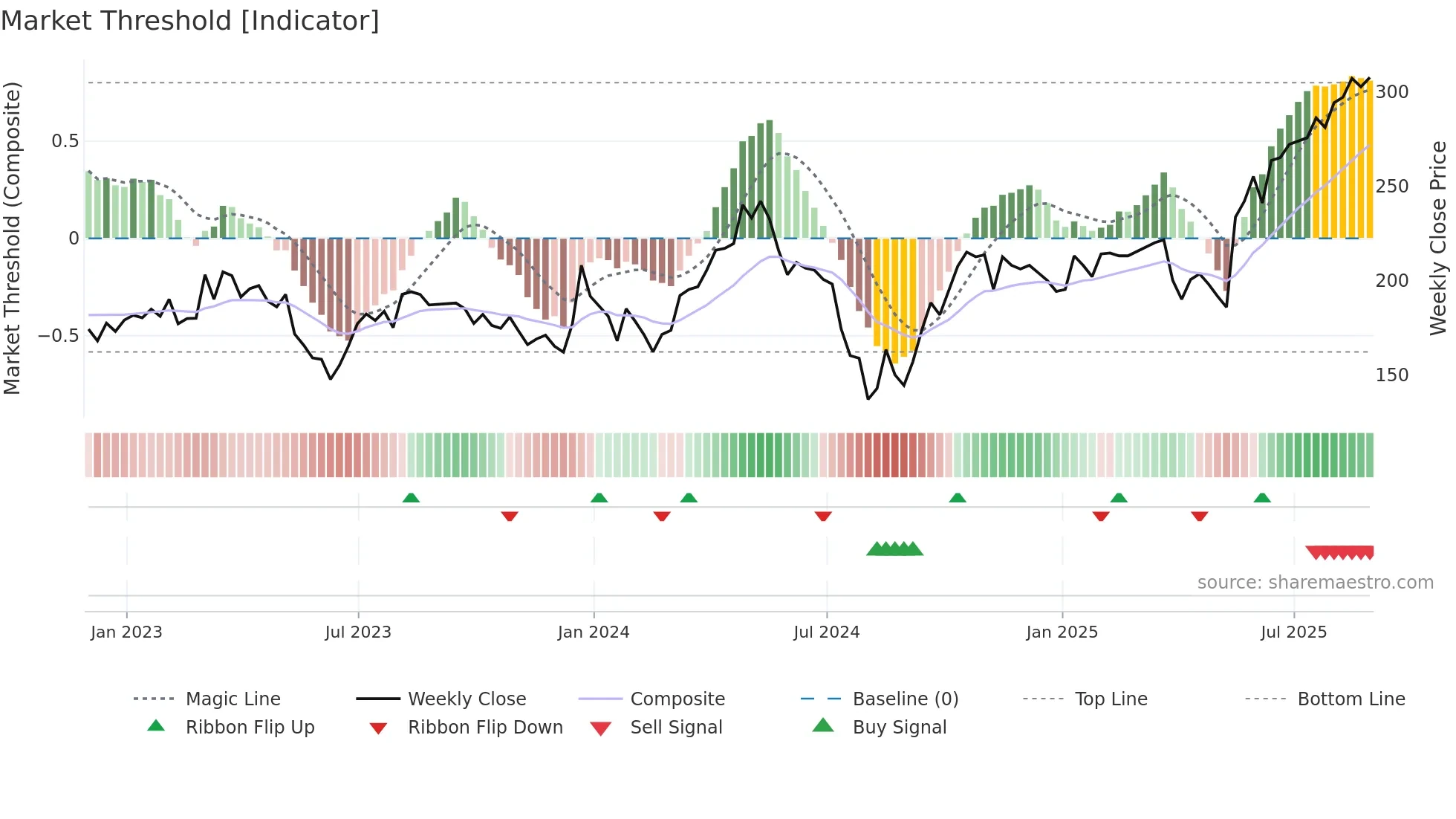 ADT1 weekly Market Threshold chart
