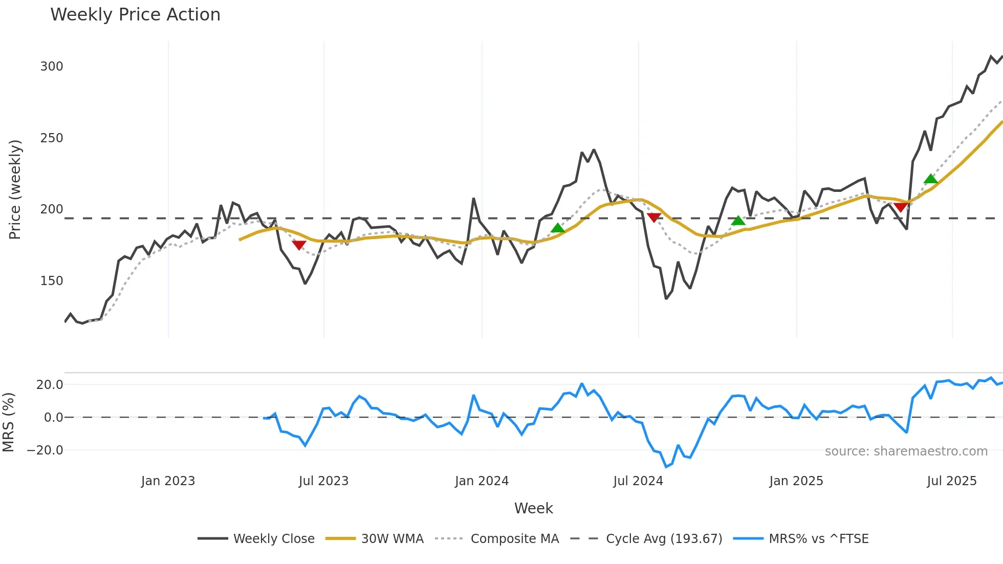 ADT1 weekly Price Action chart, closing 2025-08-29
