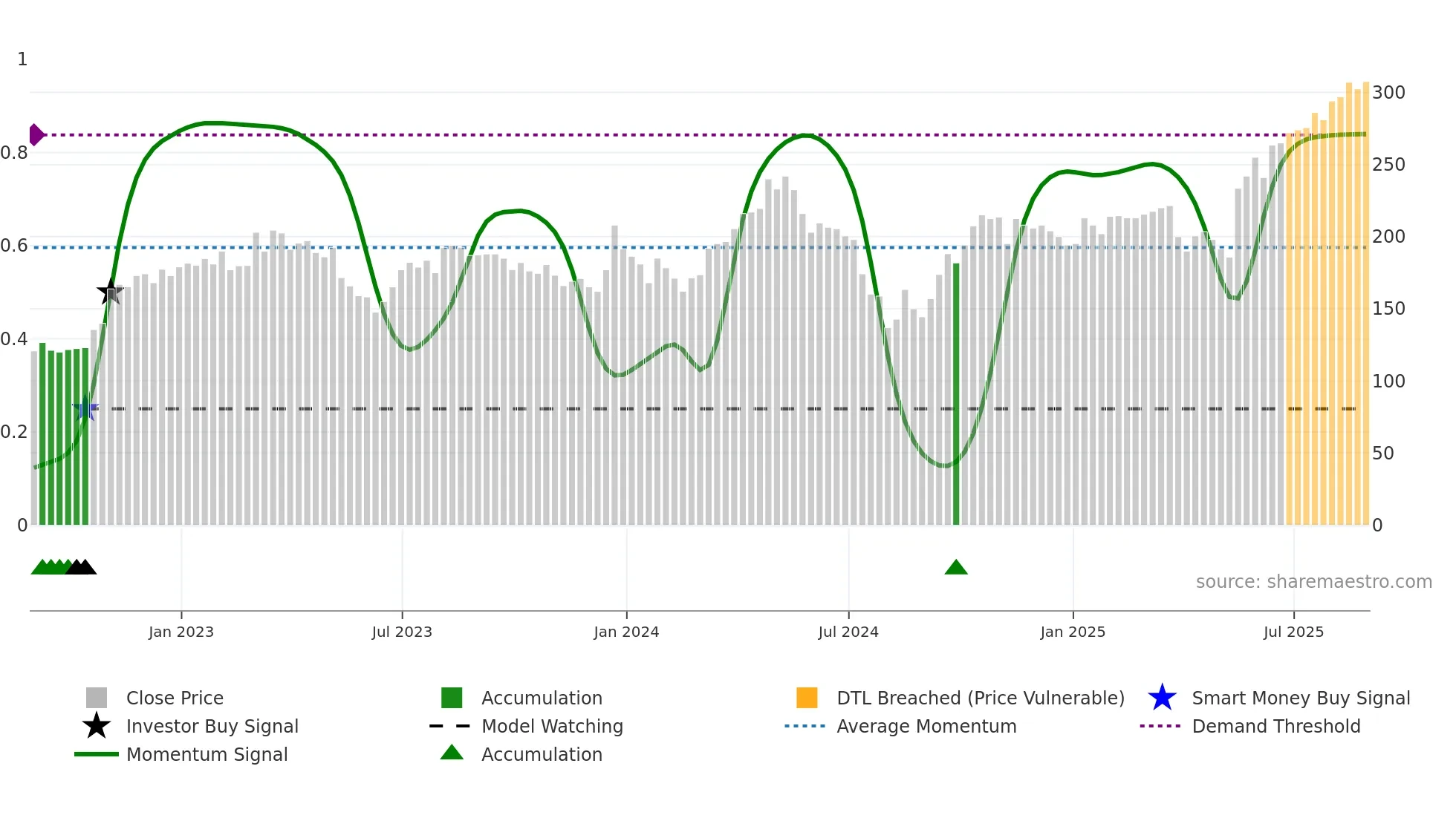 ADT1 weekly Smart Money chart