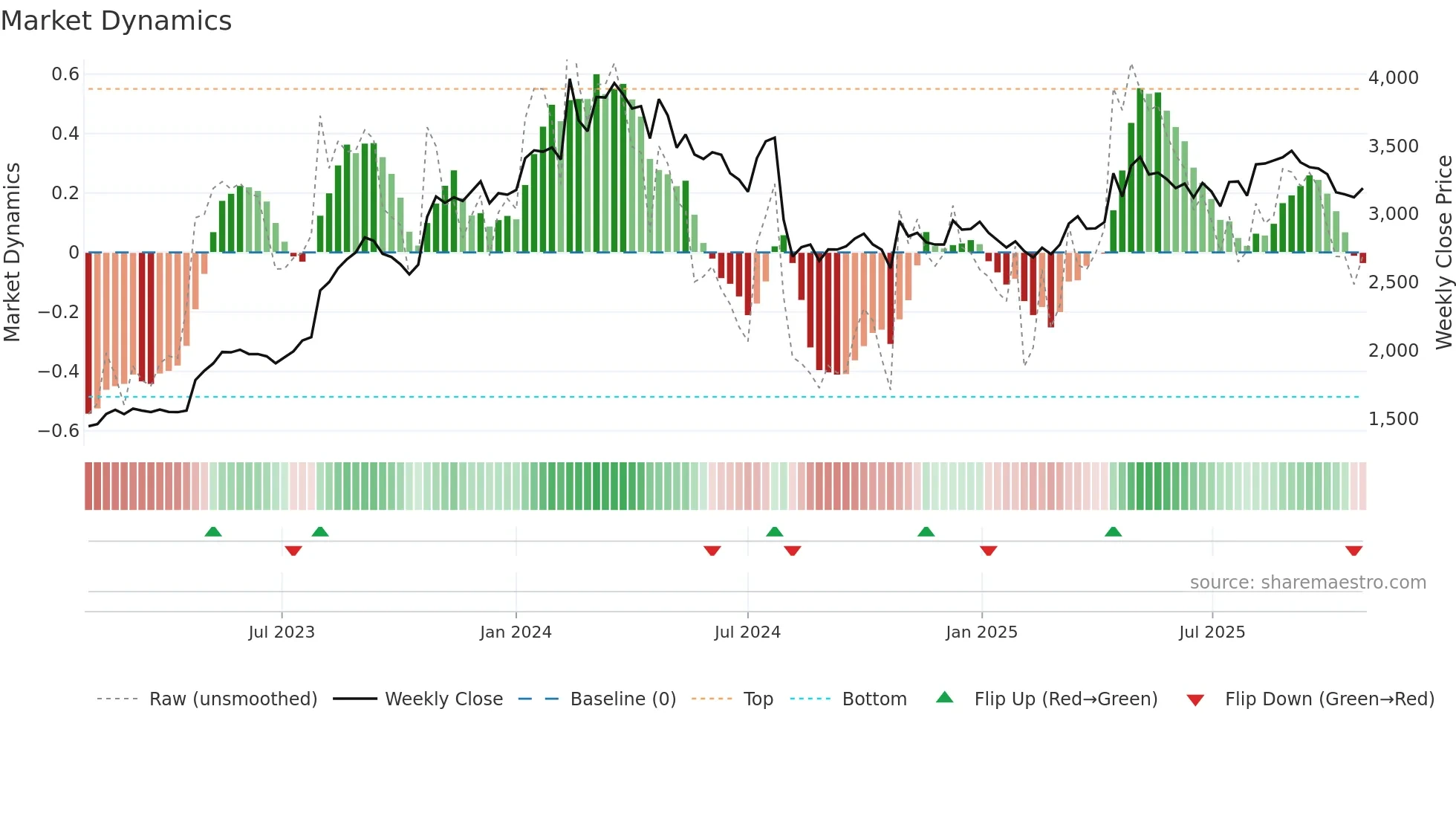 2212 weekly Market Dynamics chart