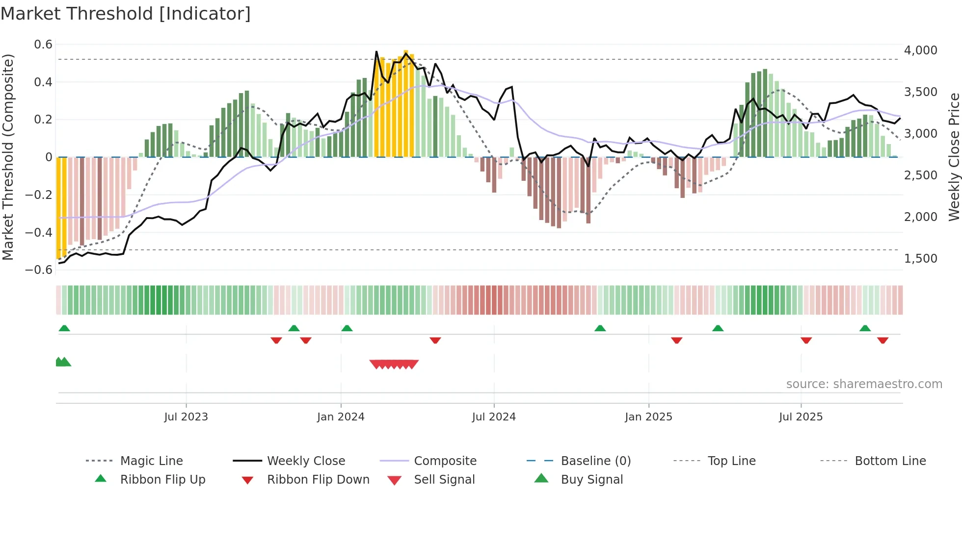 2212 weekly Market Threshold chart
