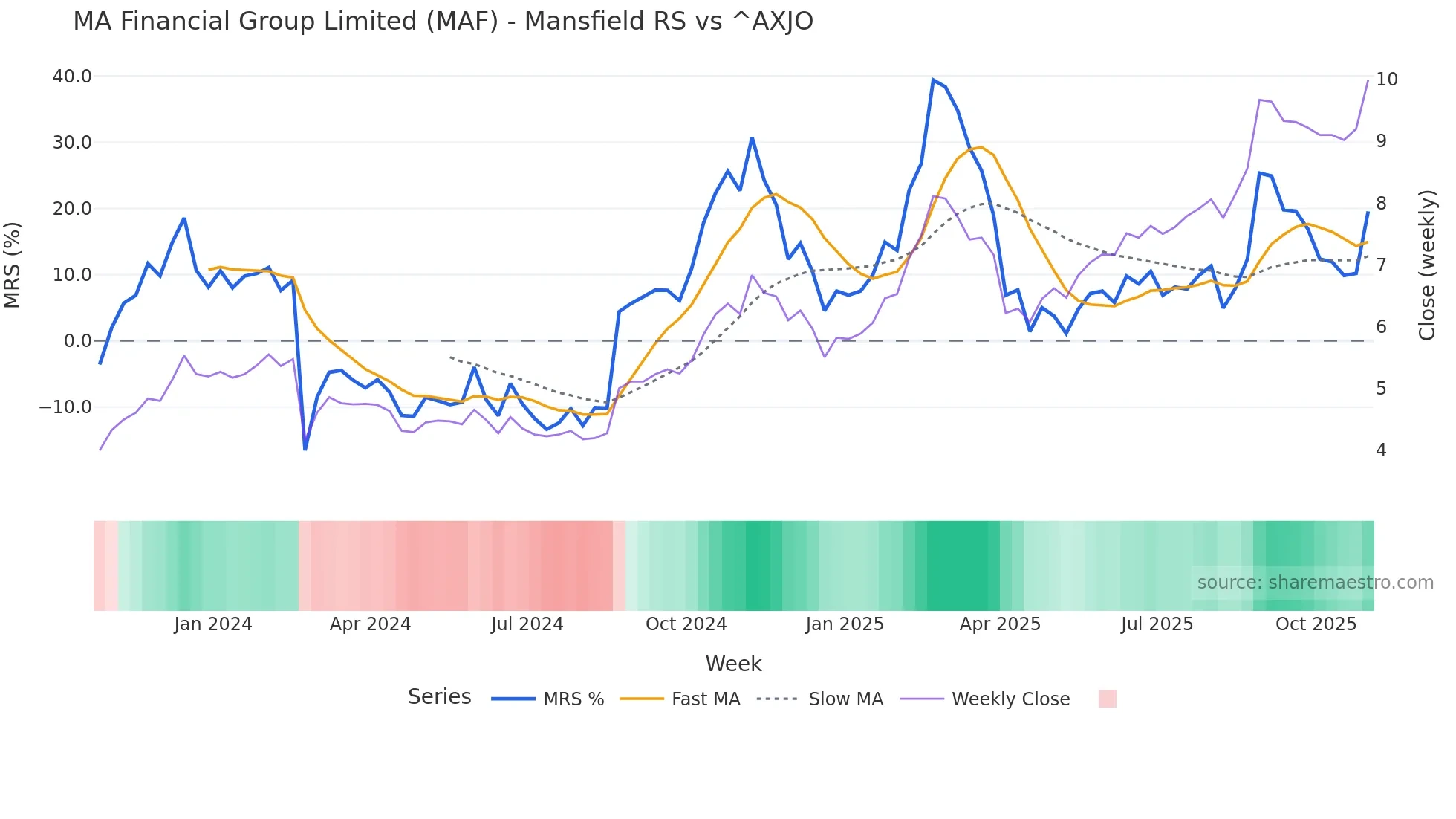 MAF Mansfield Relative Strength chart