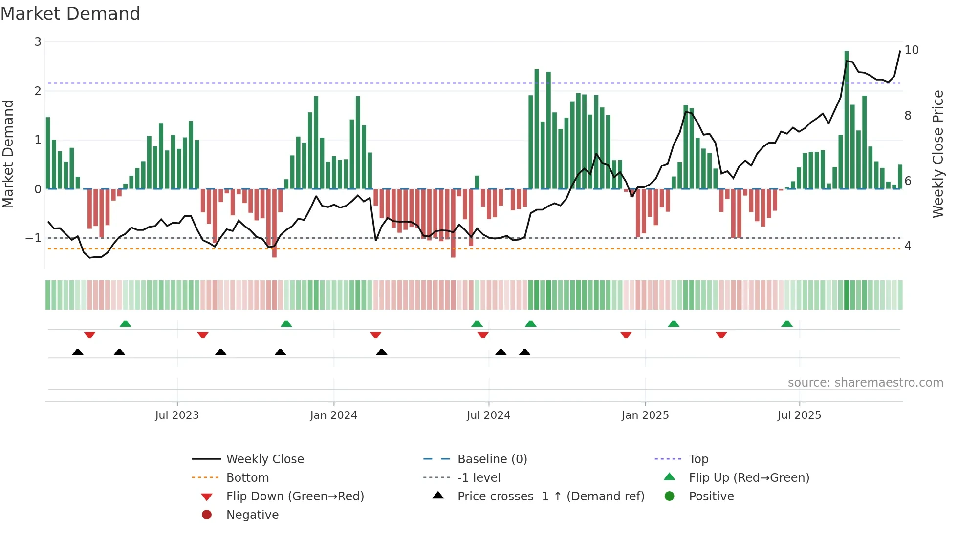 MAF weekly Market Demand chart