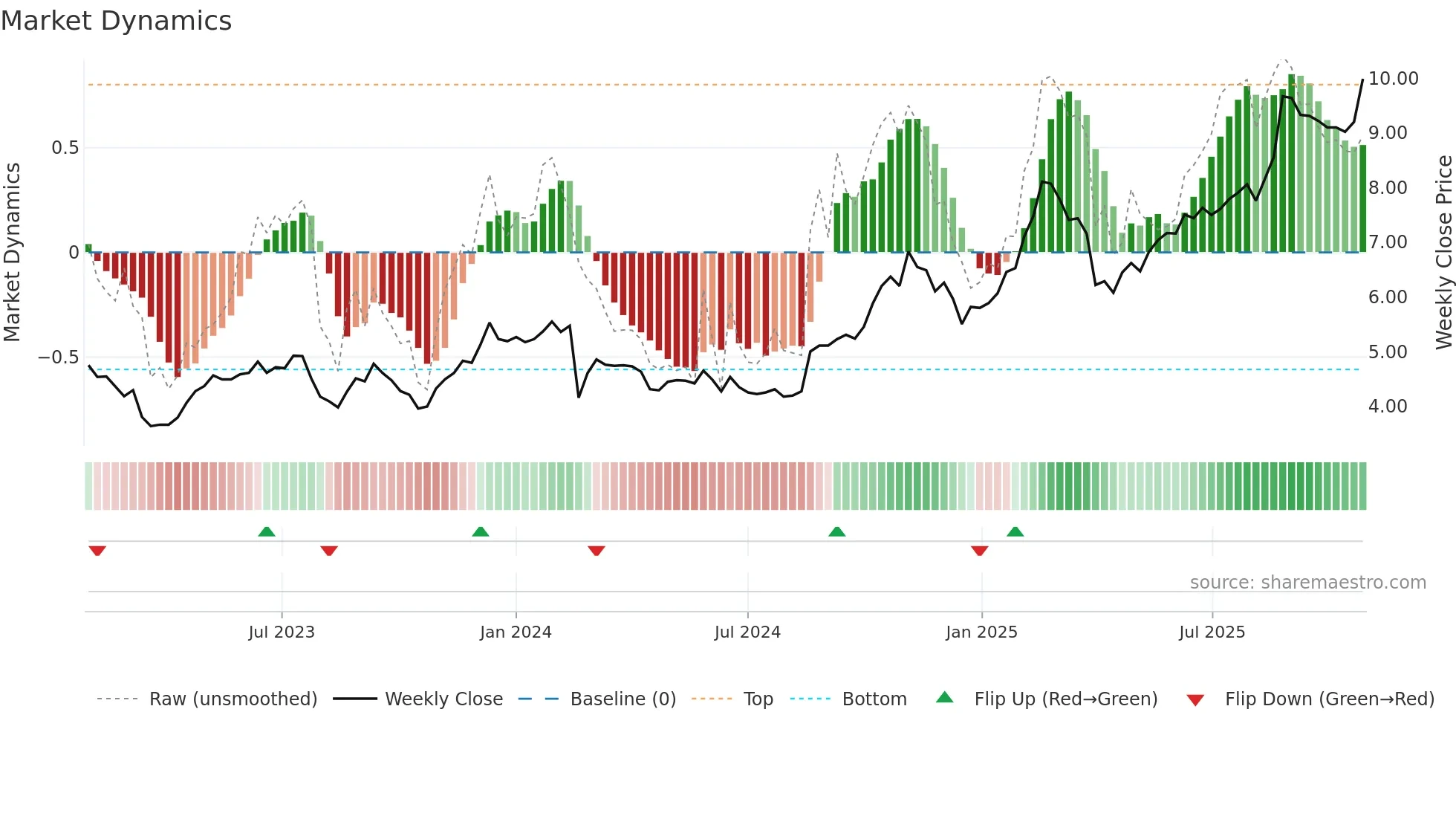 MAF weekly Market Dynamics chart