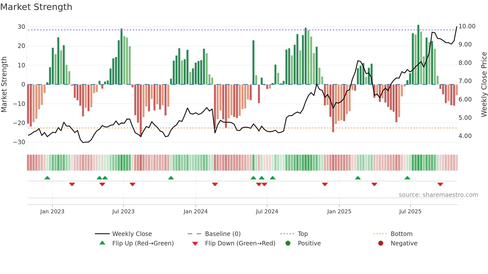 MAF weekly Market Strength chart