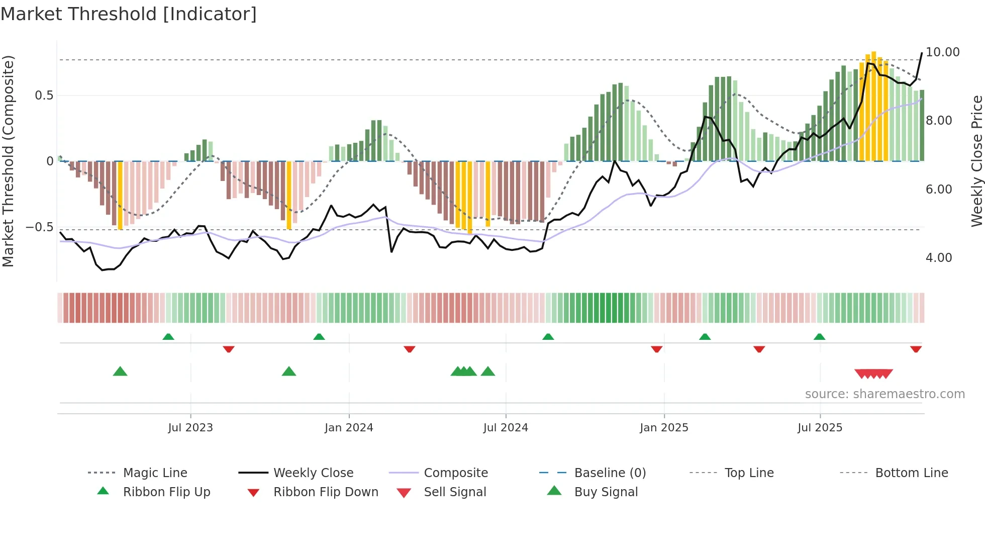 MAF weekly Market Threshold chart