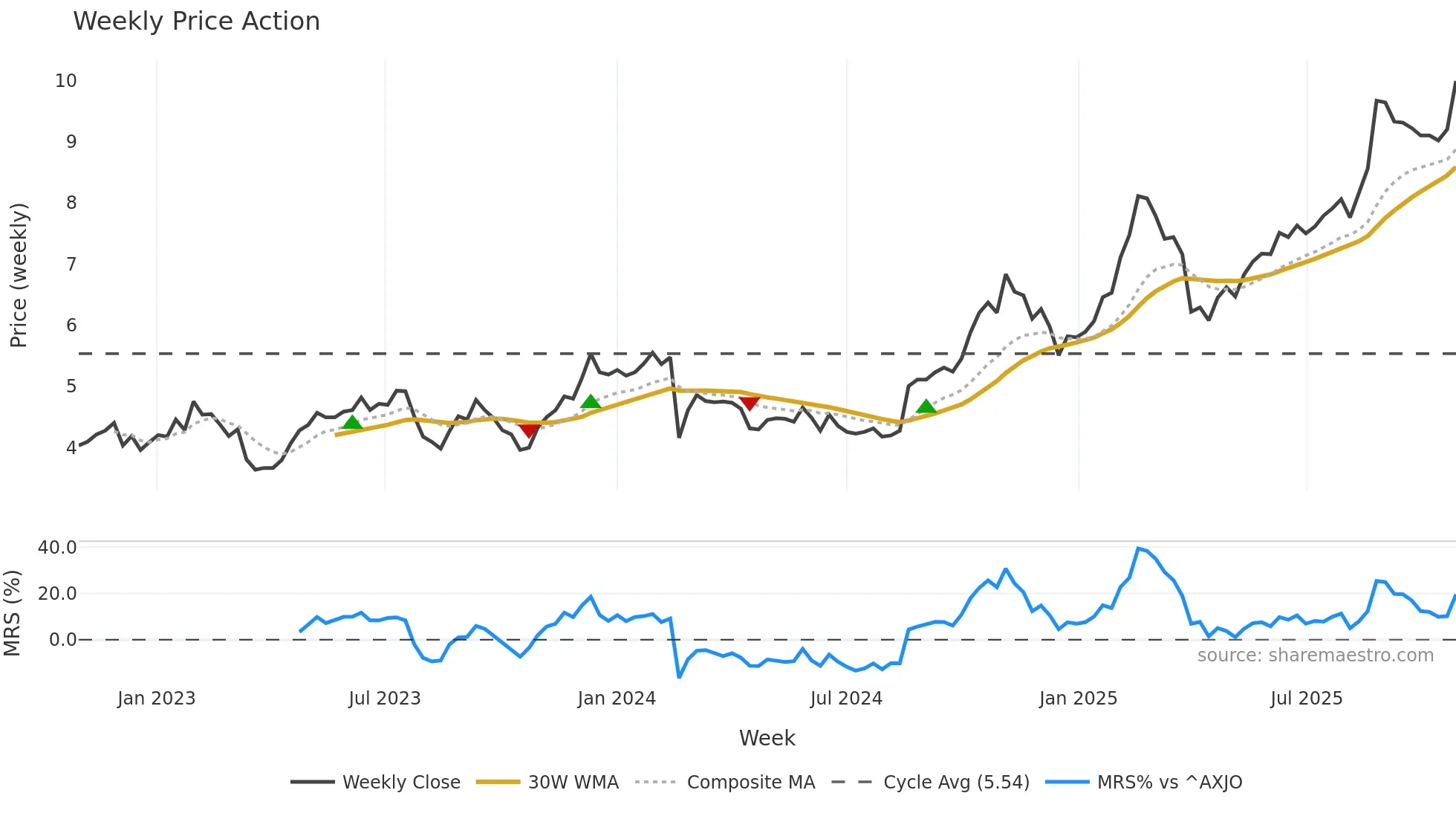 MAF weekly Price Action chart, closing 2025-10-27