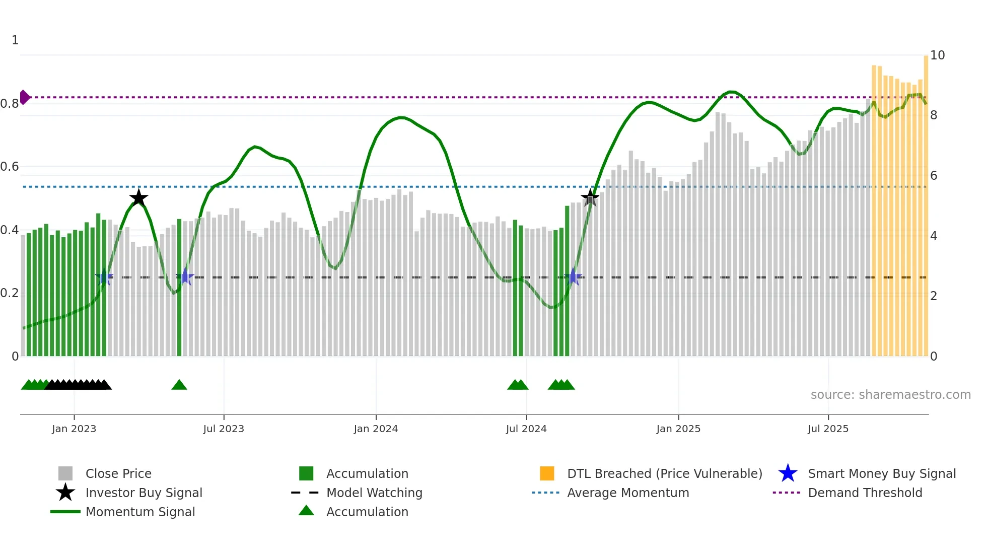 MAF weekly Smart Money chart