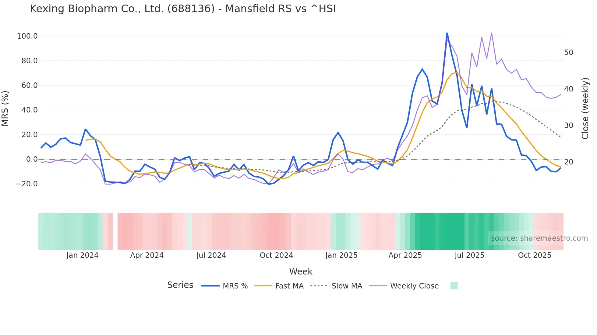 688136 Mansfield Relative Strength chart