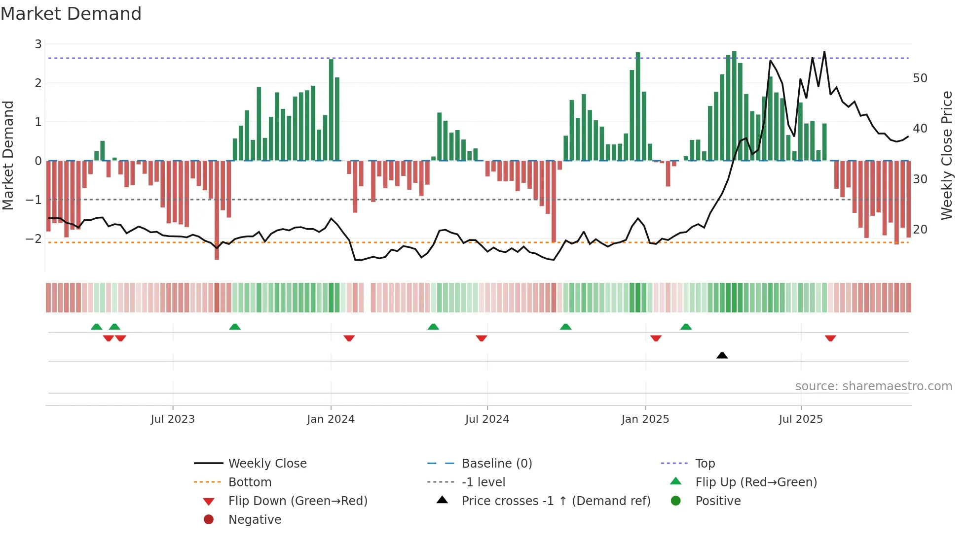 688136 weekly Market Demand chart
