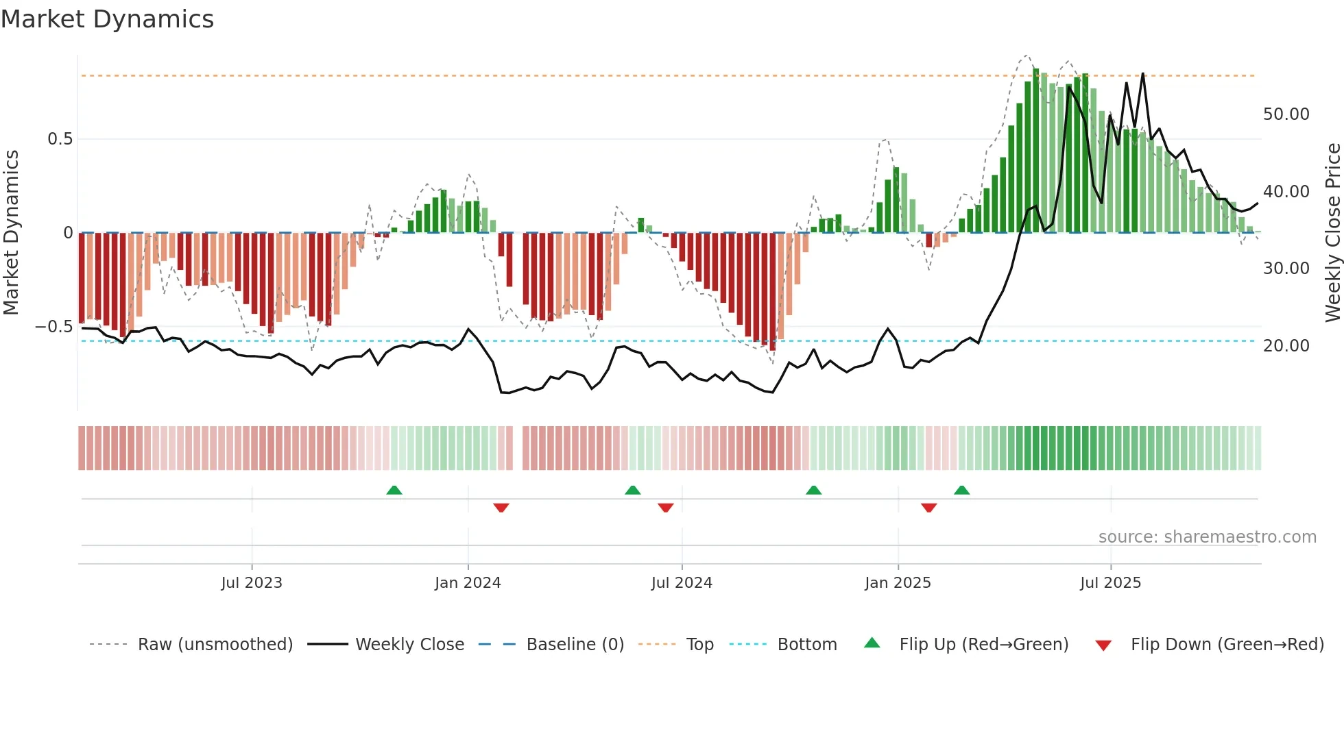 688136 weekly Market Dynamics chart
