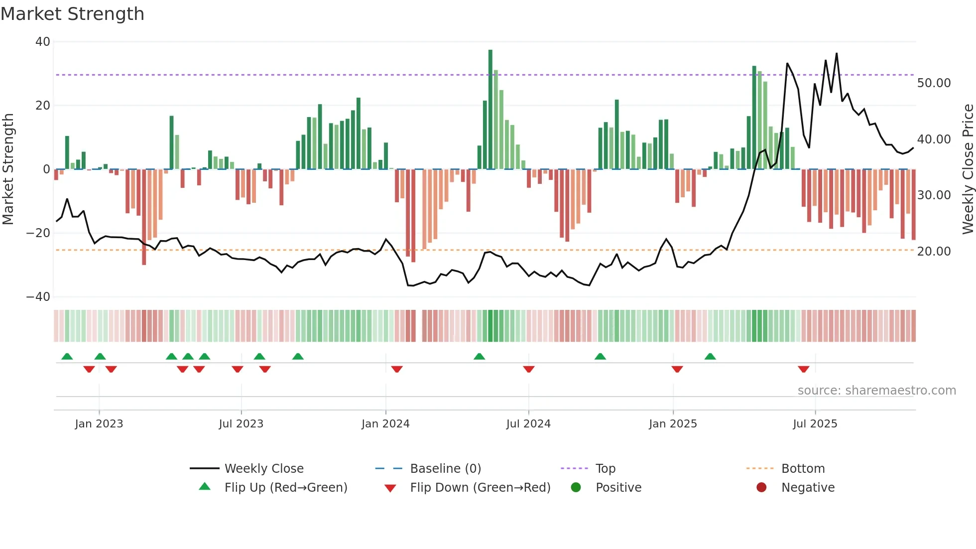 688136 weekly Market Strength chart