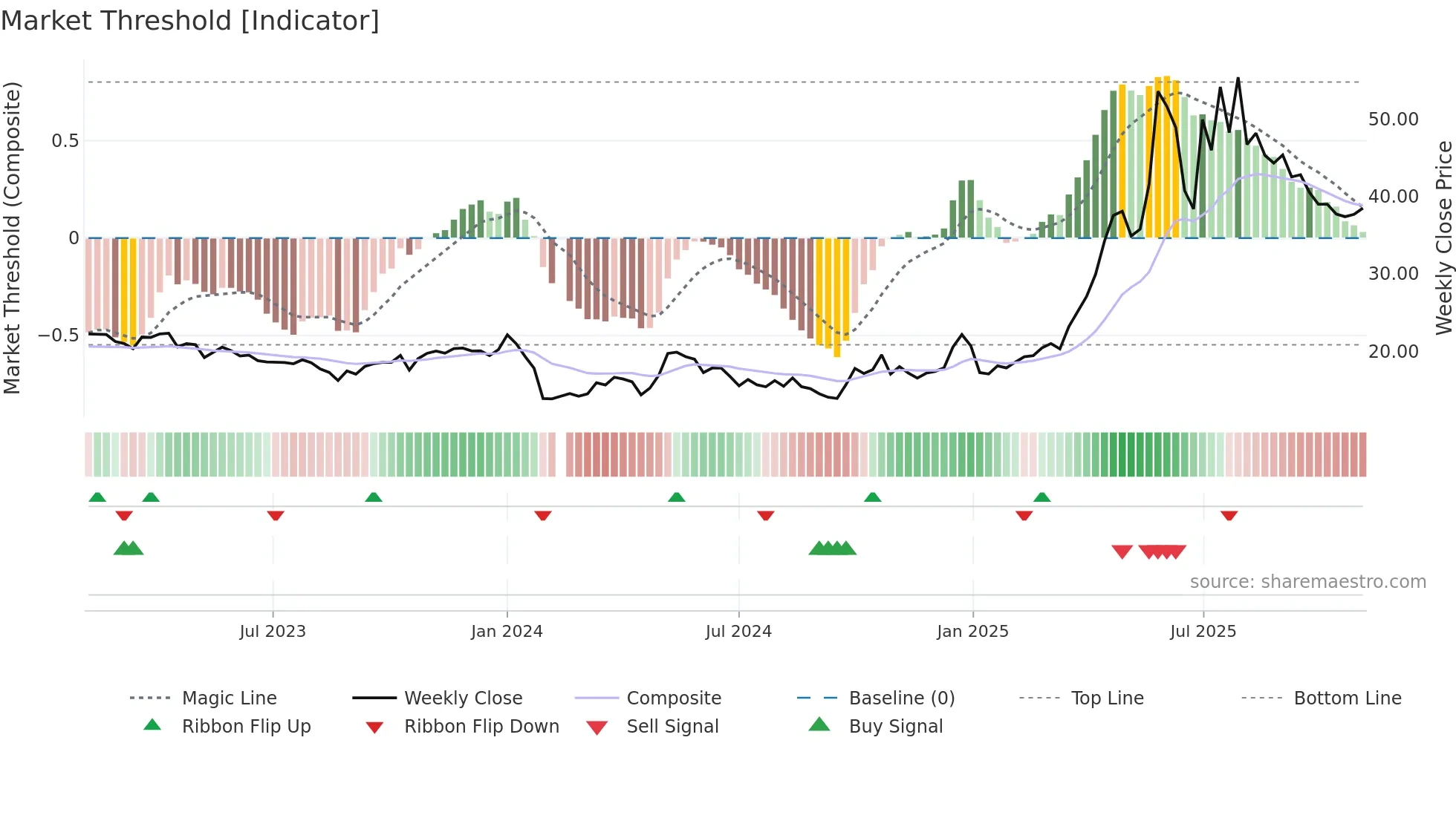 688136 weekly Market Threshold chart