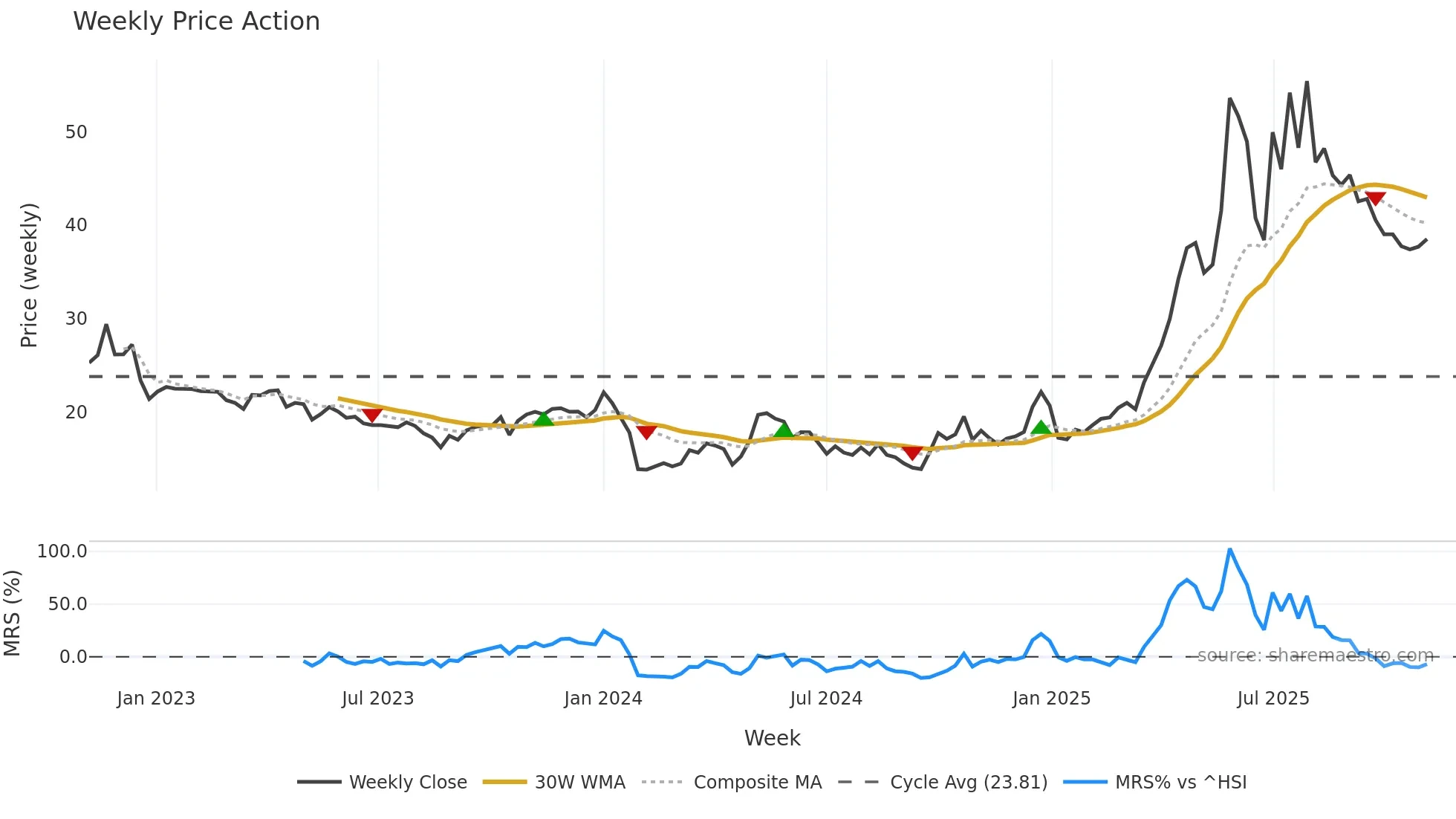 688136 weekly Price Action chart, closing 2025-11-03
