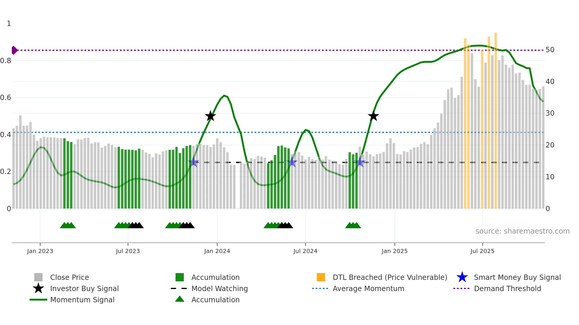 688136 weekly Smart Money chart