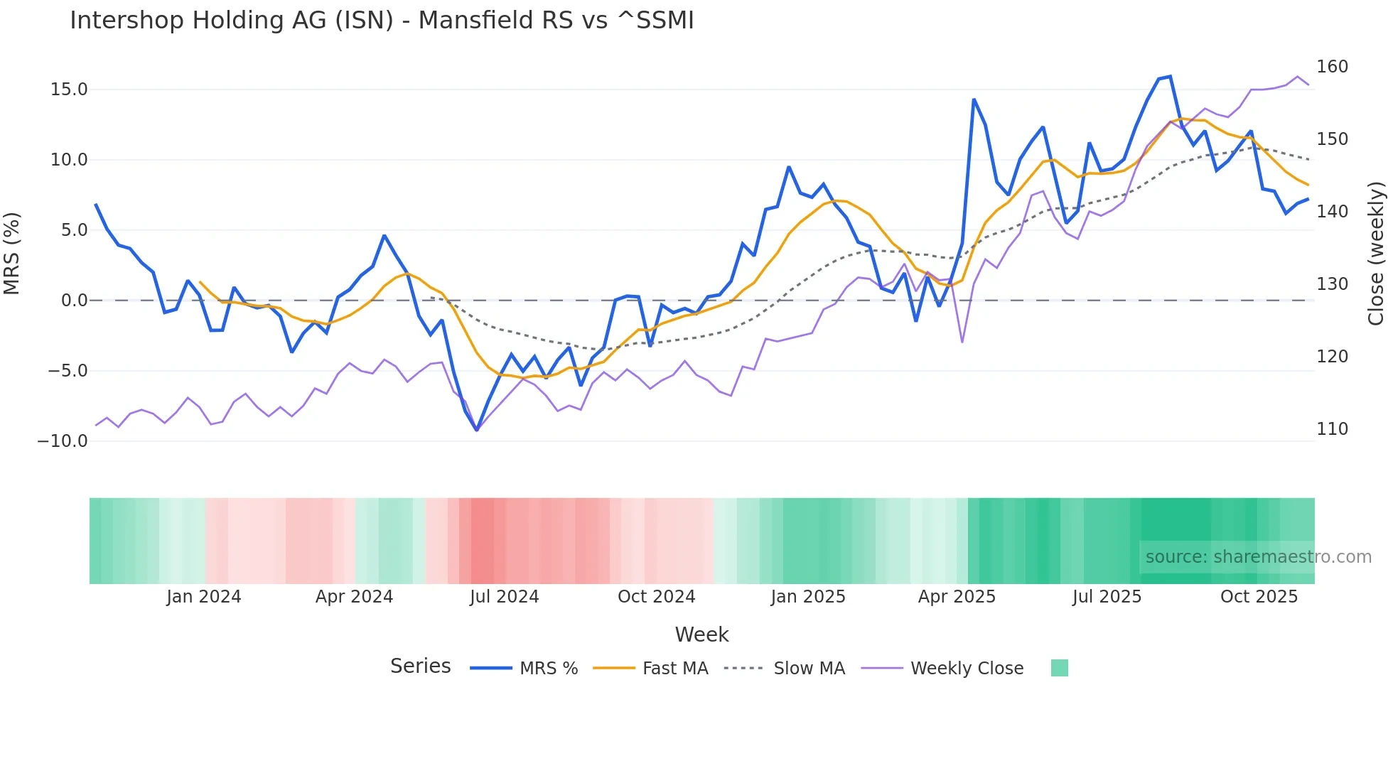 ISN Mansfield Relative Strength chart