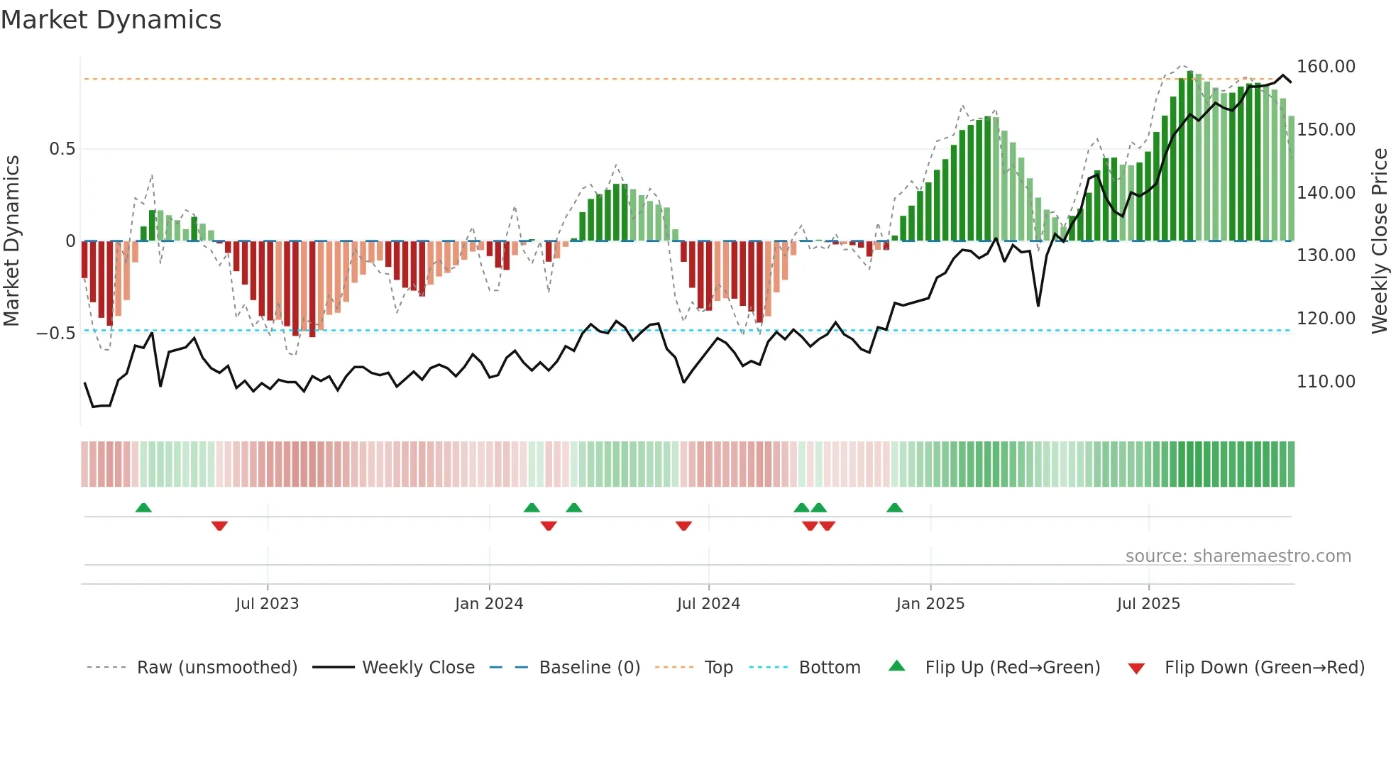 ISN weekly Market Dynamics chart