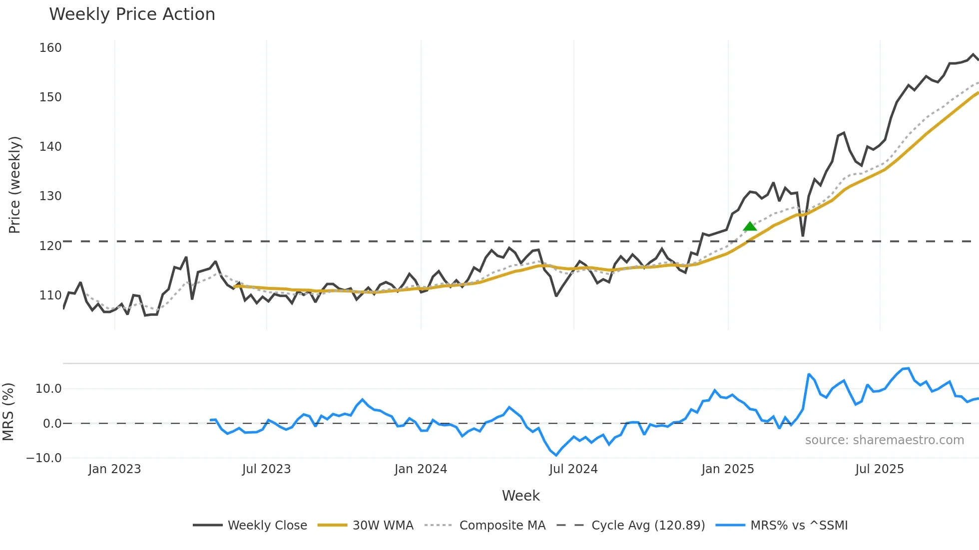 ISN weekly Price Action chart, closing 2025-10-27