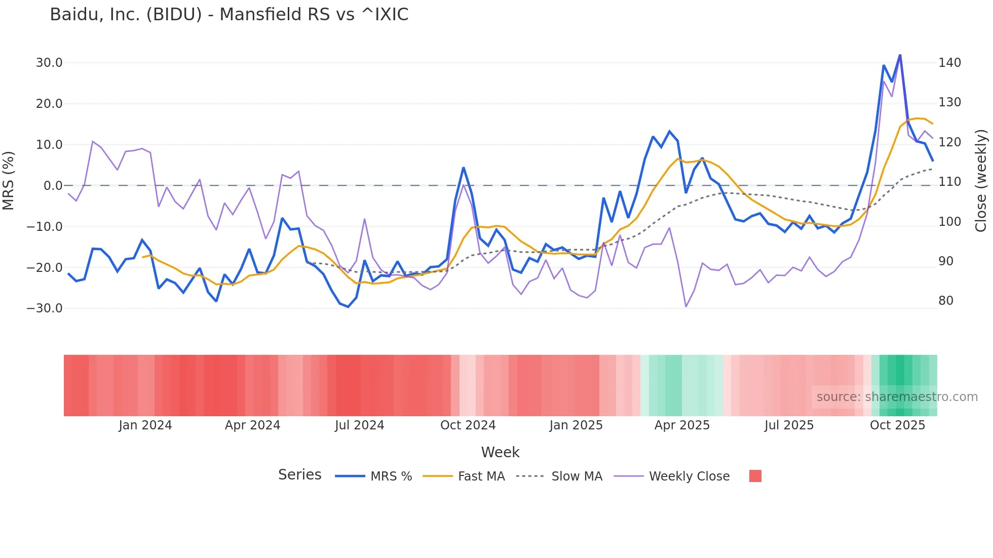 BIDU Mansfield Relative Strength chart