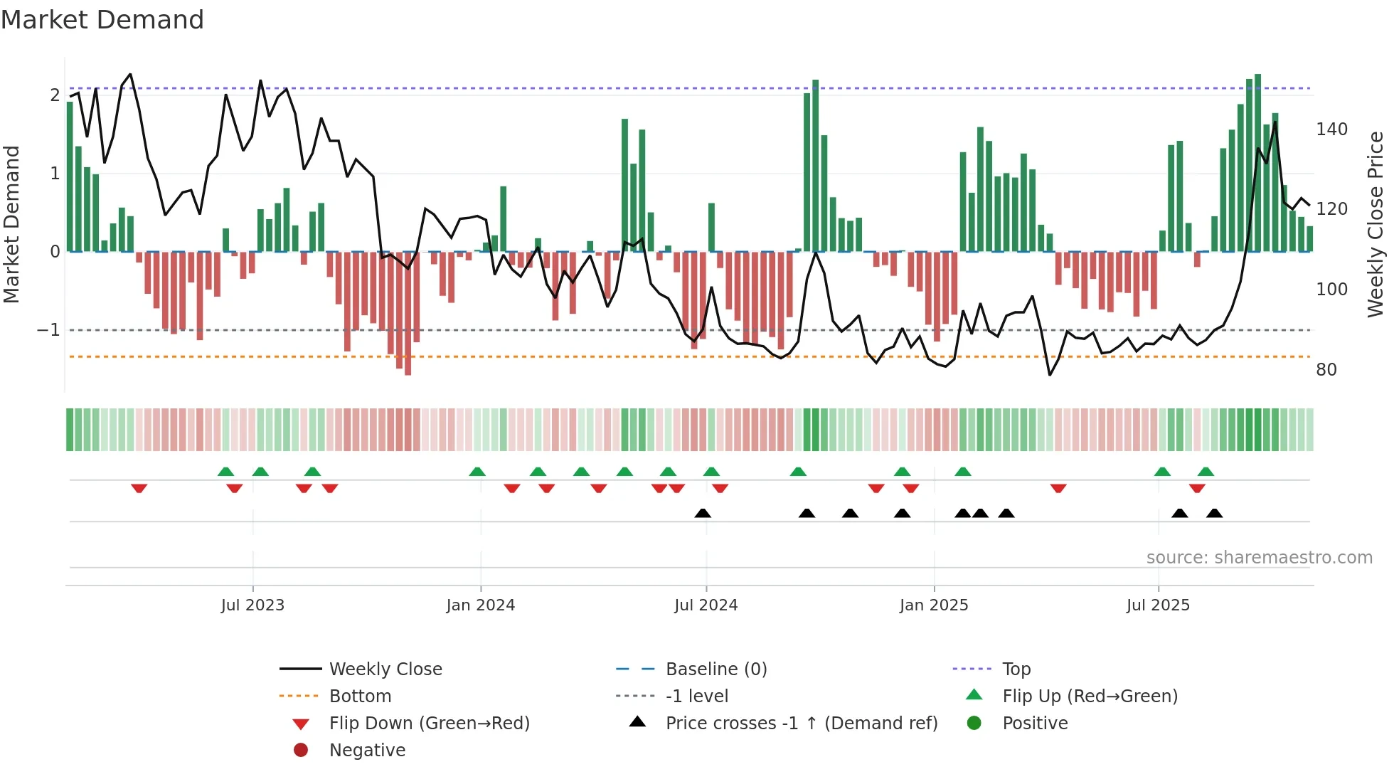 BIDU weekly Market Demand chart