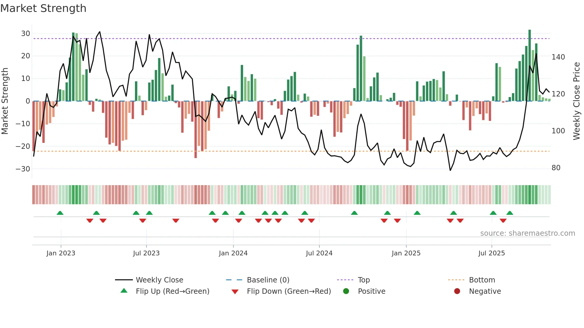 BIDU weekly Market Strength chart