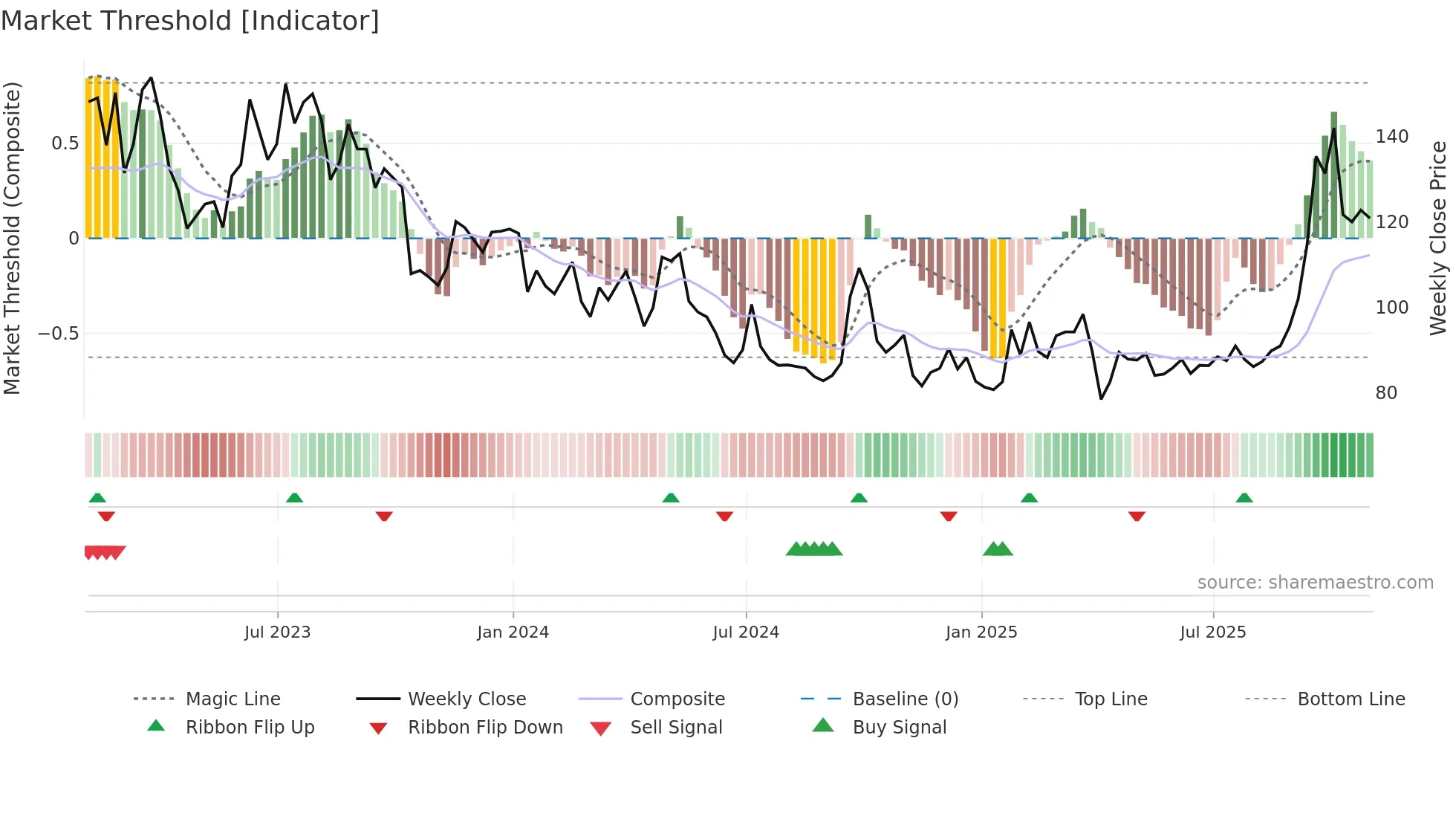 BIDU weekly Market Threshold chart