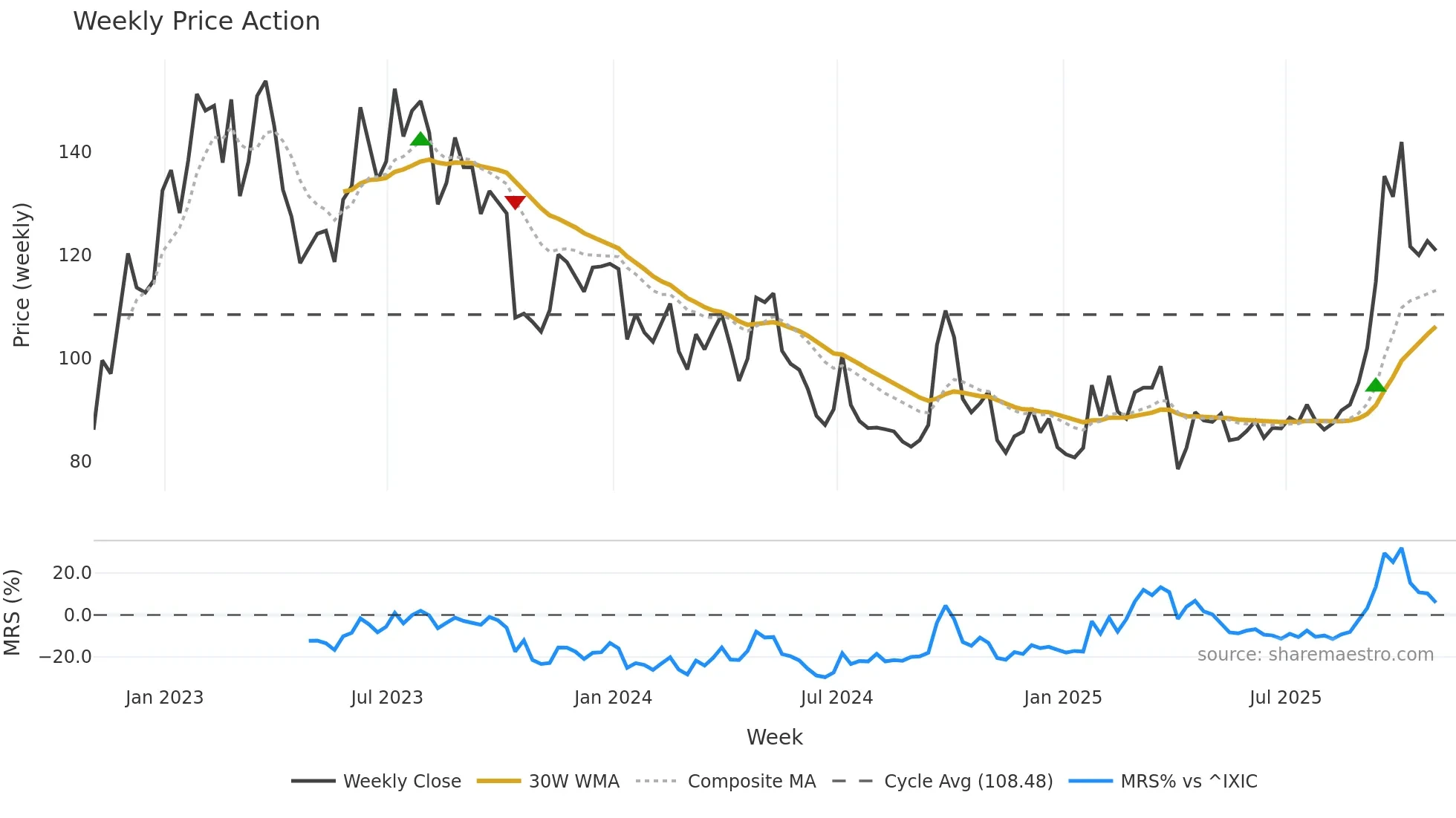 BIDU weekly Price Action chart, closing 2025-10-31