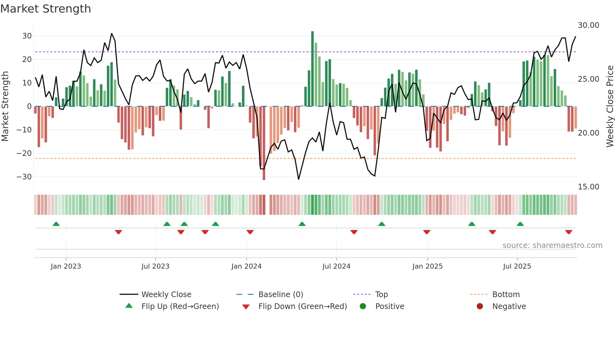 688689 weekly Market Strength chart