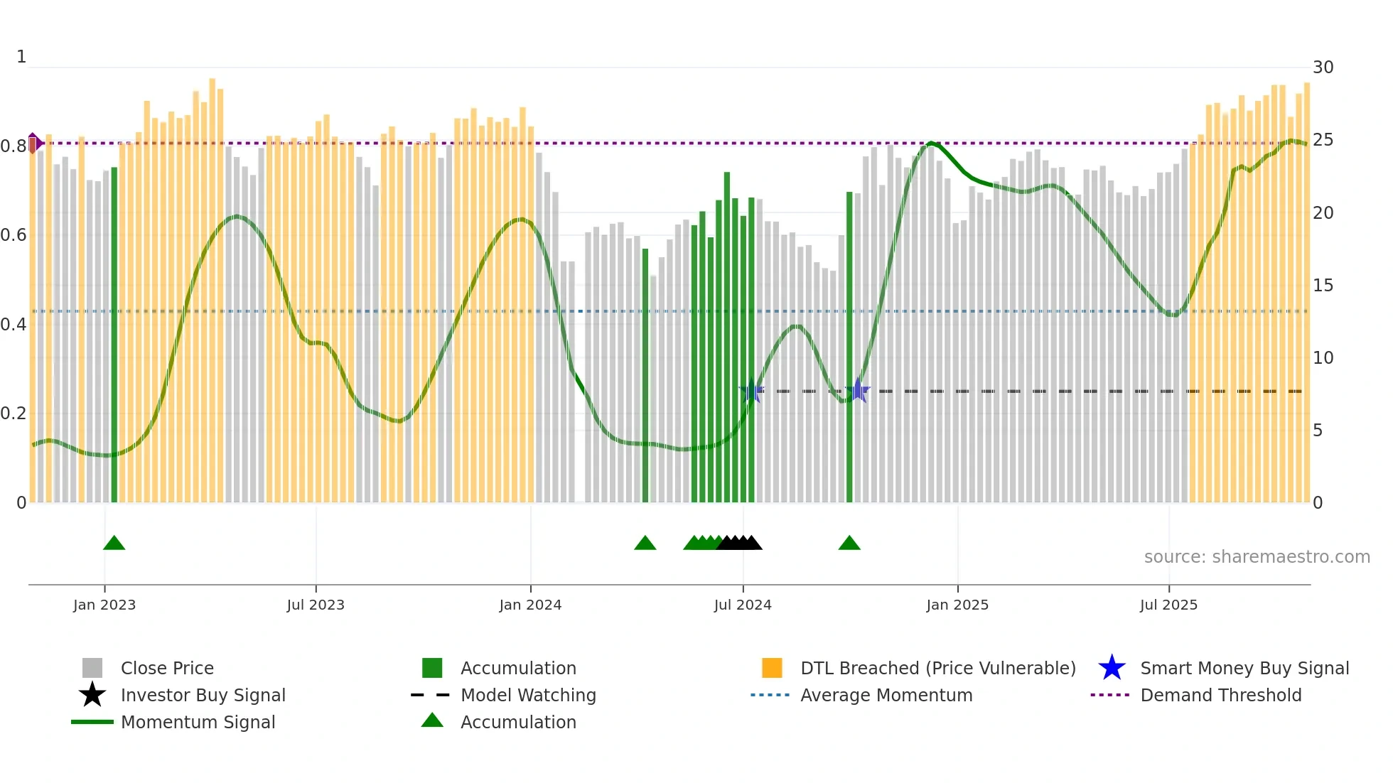 688689 weekly Smart Money chart
