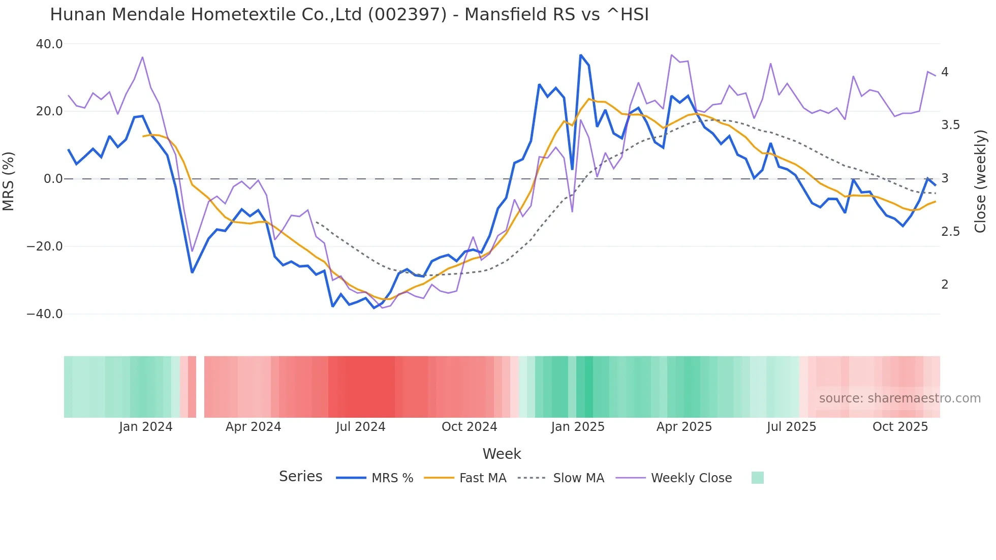 002397 Mansfield Relative Strength chart