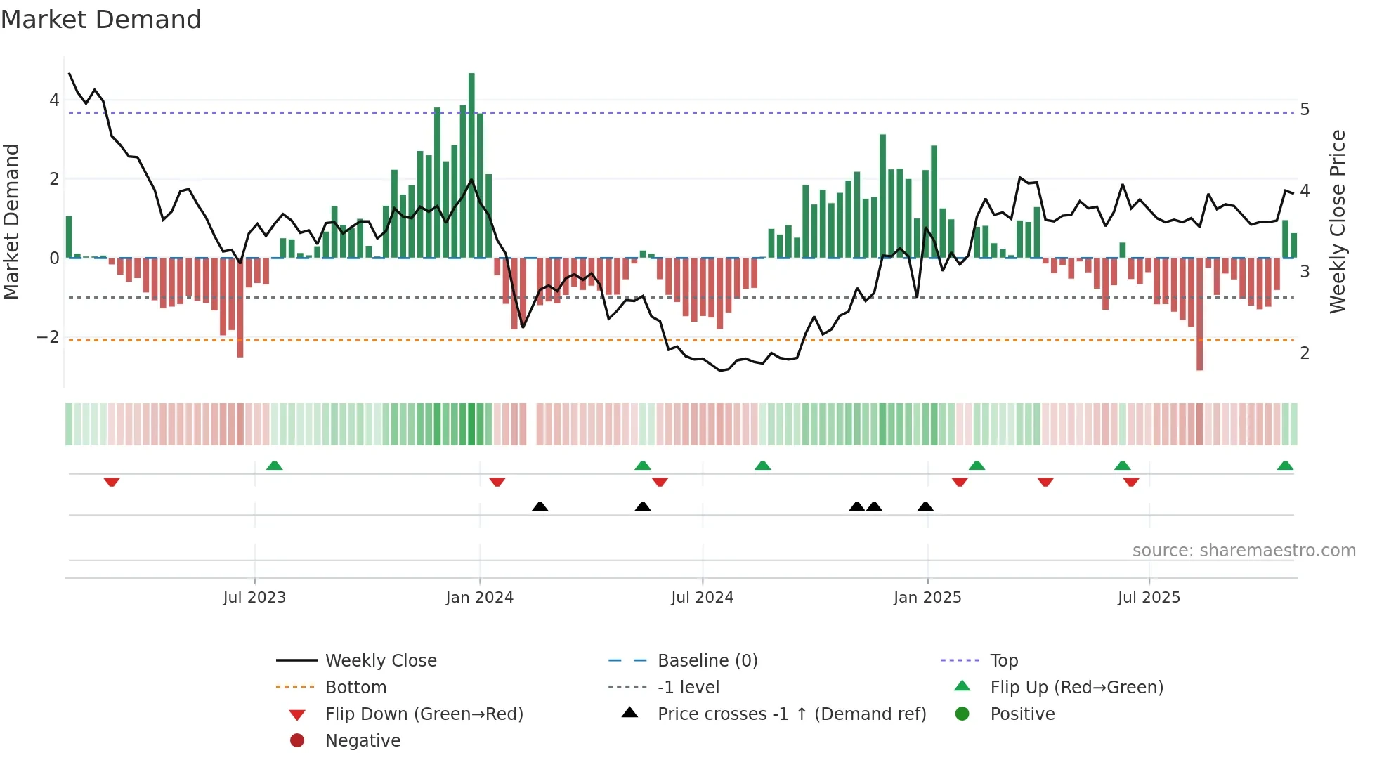 002397 weekly Market Demand chart