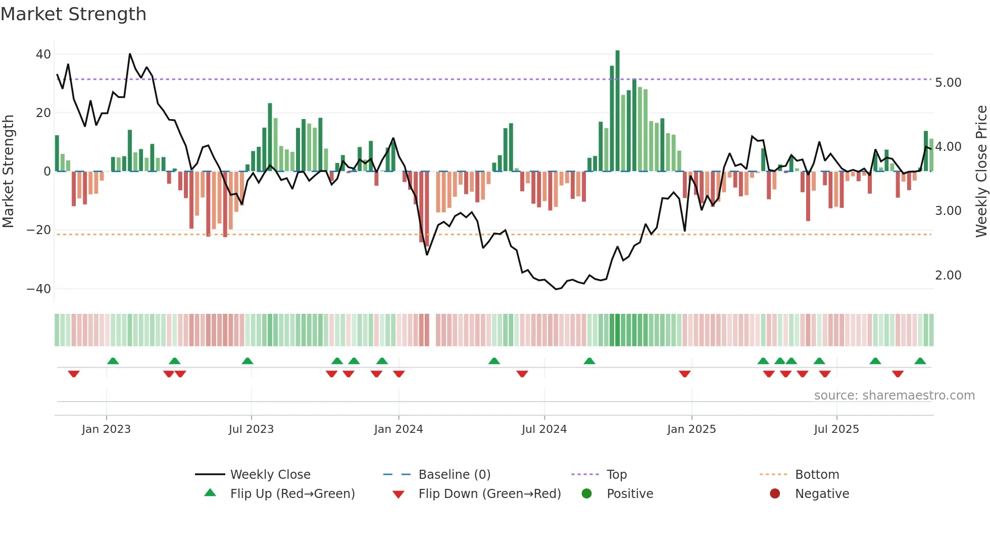 002397 weekly Market Strength chart