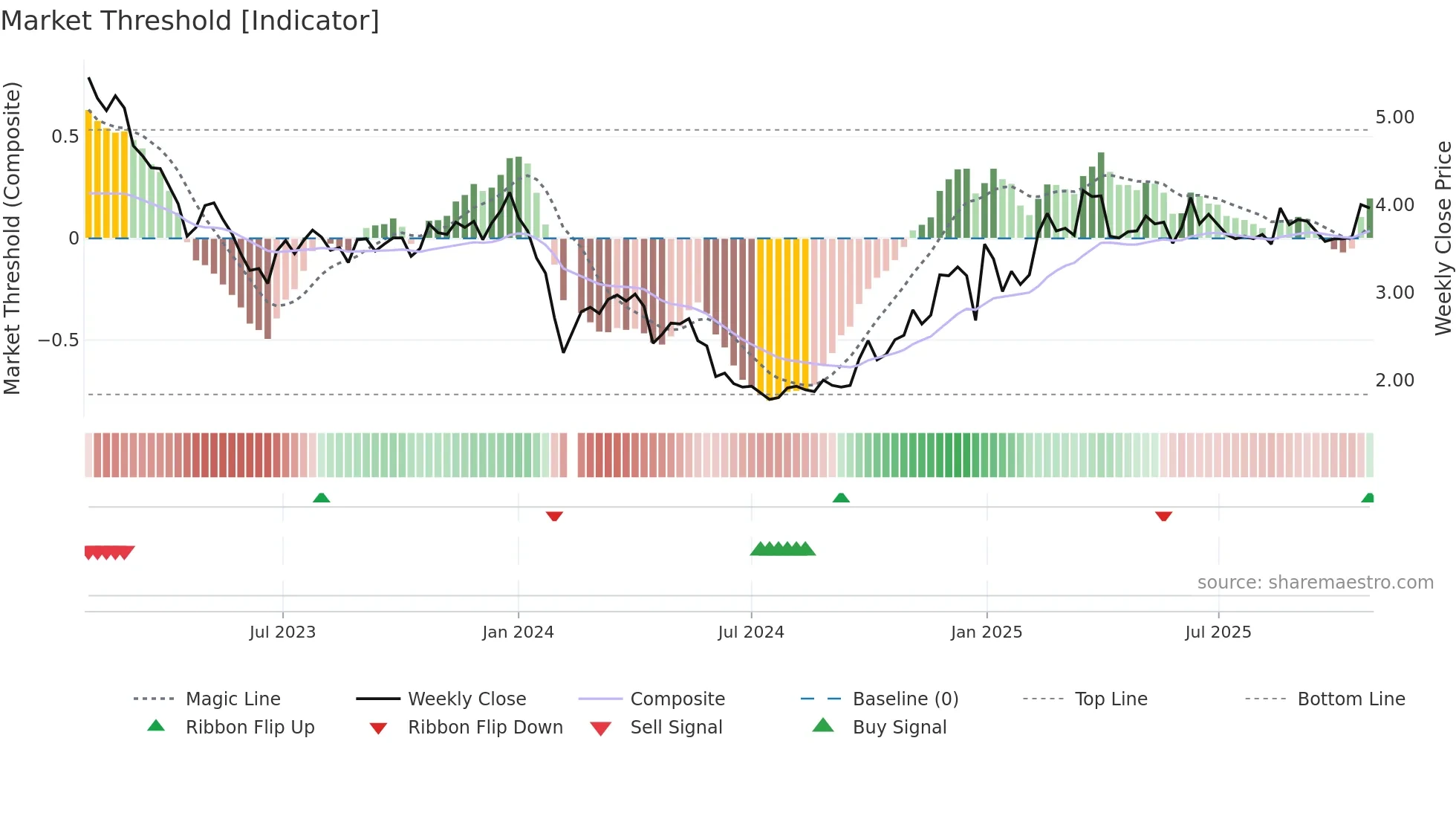 002397 weekly Market Threshold chart