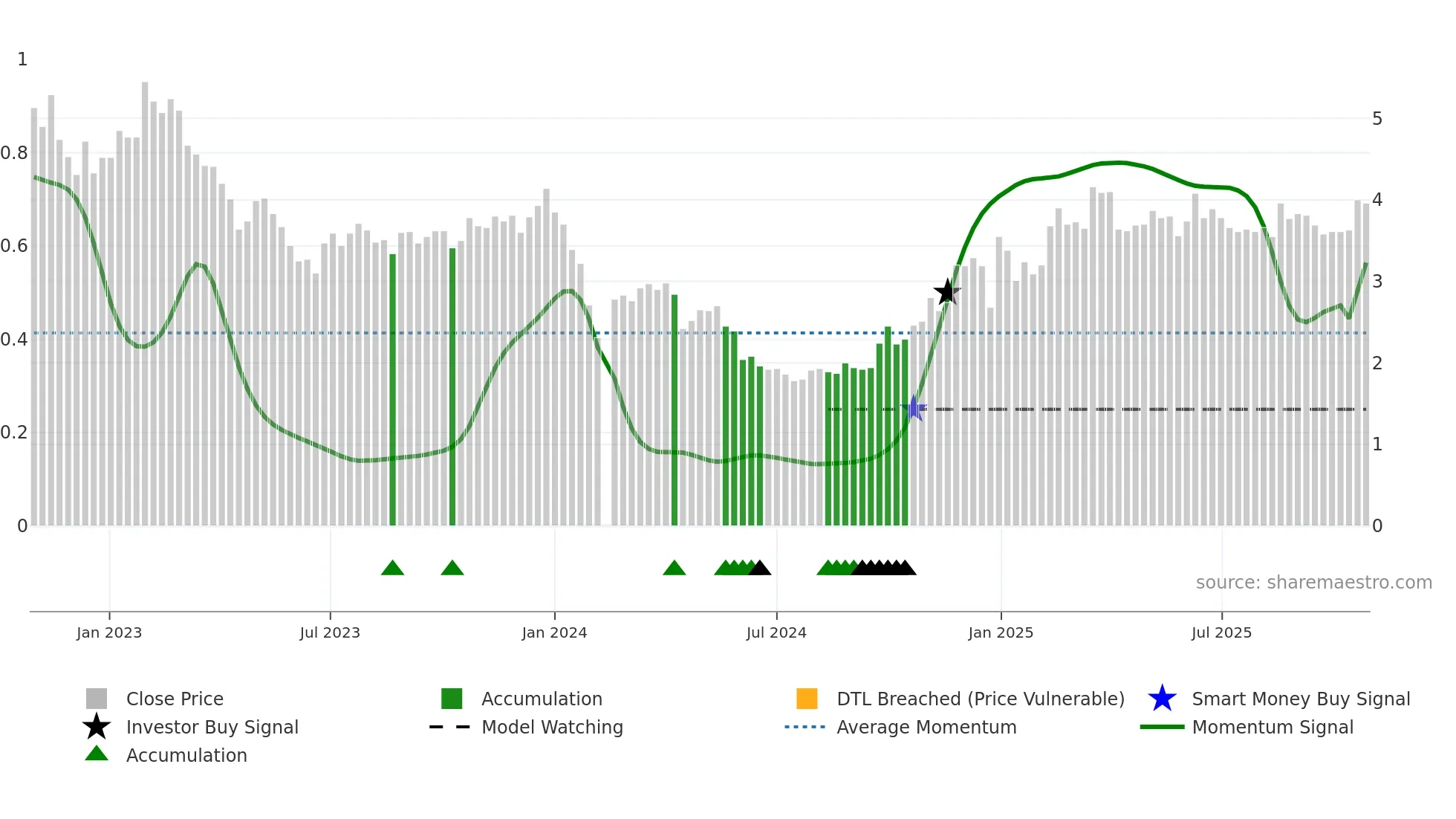 002397 weekly Smart Money chart