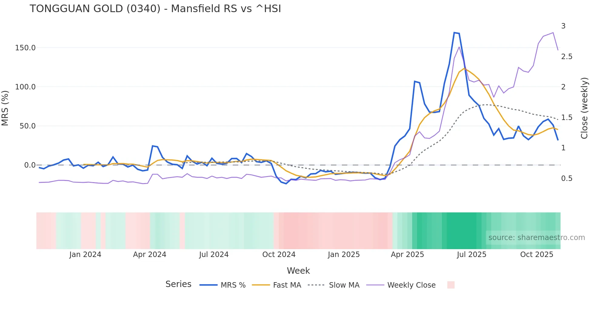 0340 Mansfield Relative Strength chart